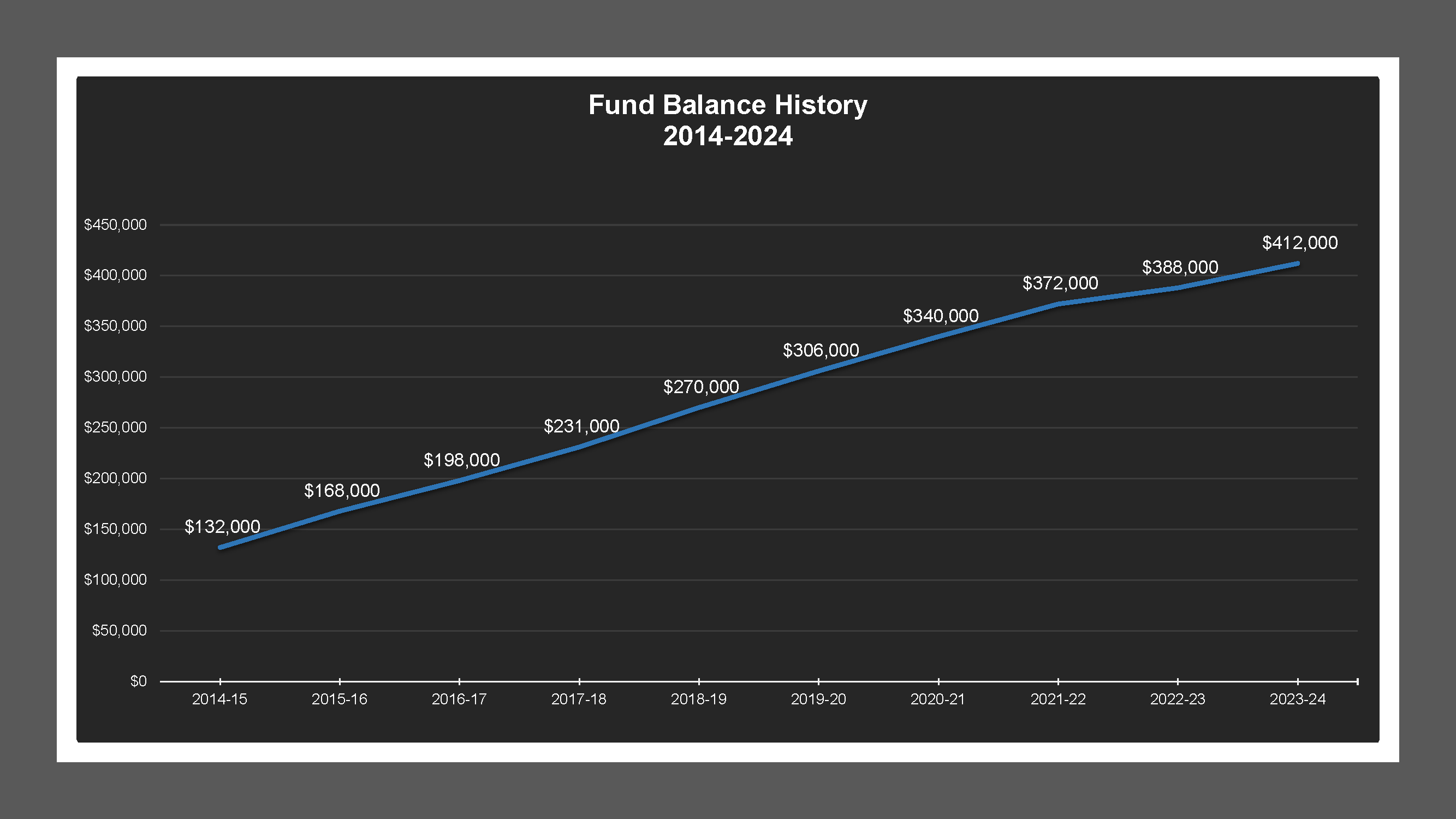 CSA 41 Zone N - Fund Balances