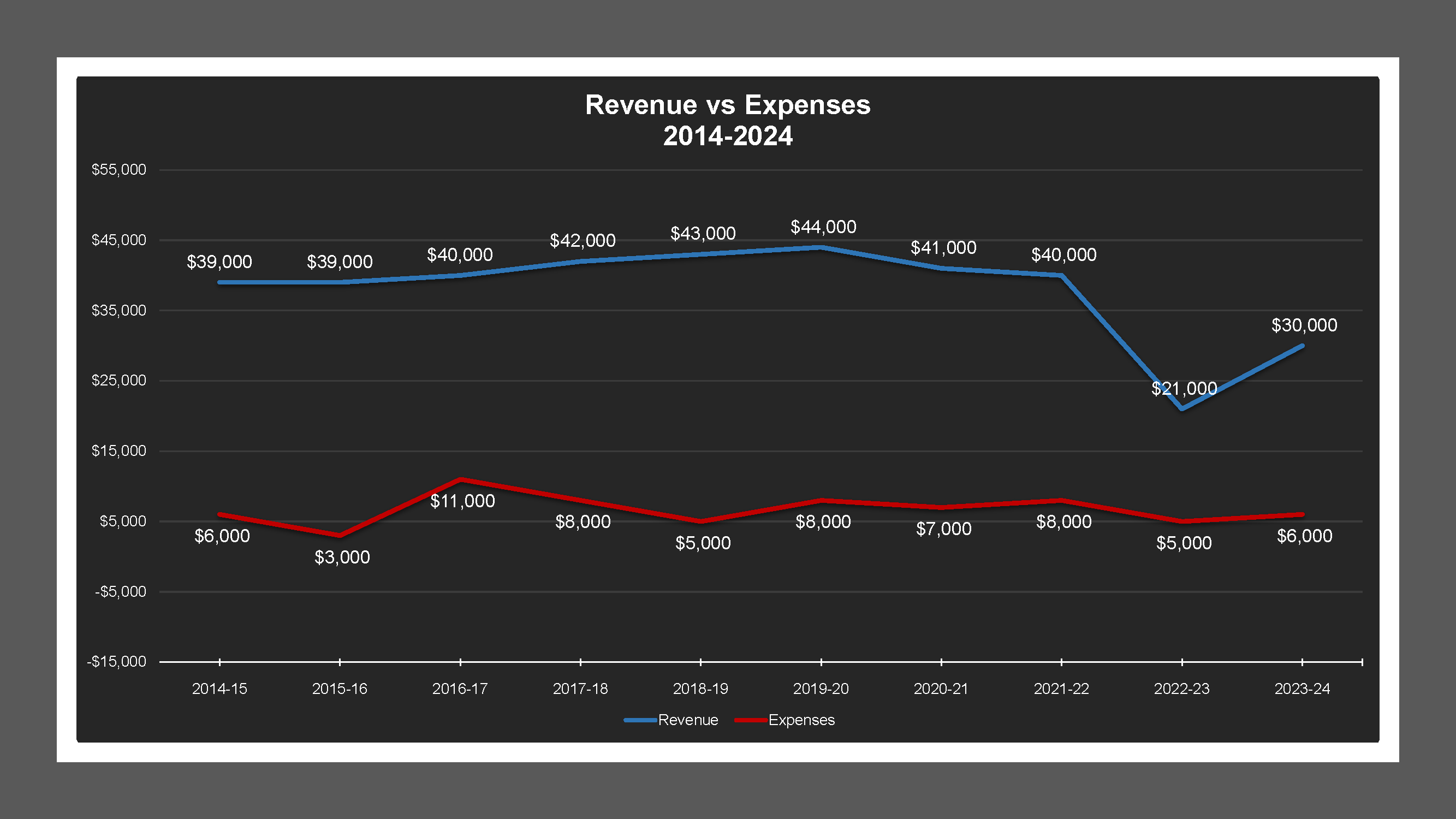 CSA 41 Zone N - Revenue And Expenses