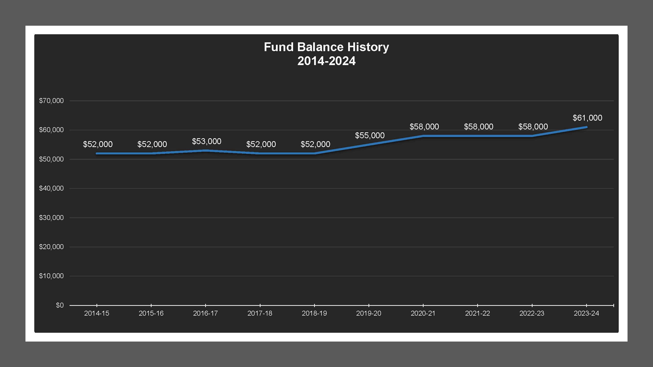 CSA 41 - Fund Balances