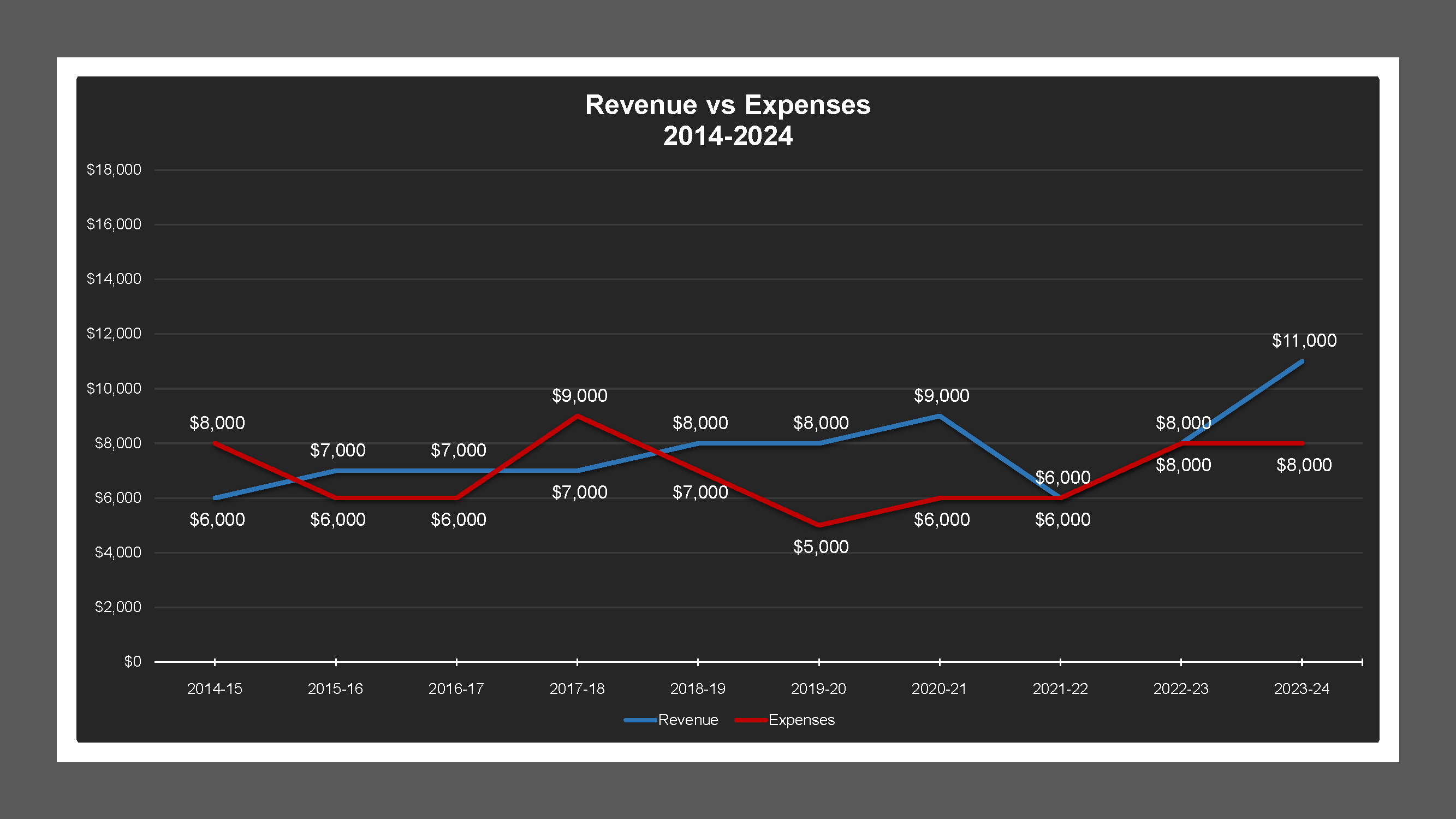 CSA 41 - Revenue And Expenses