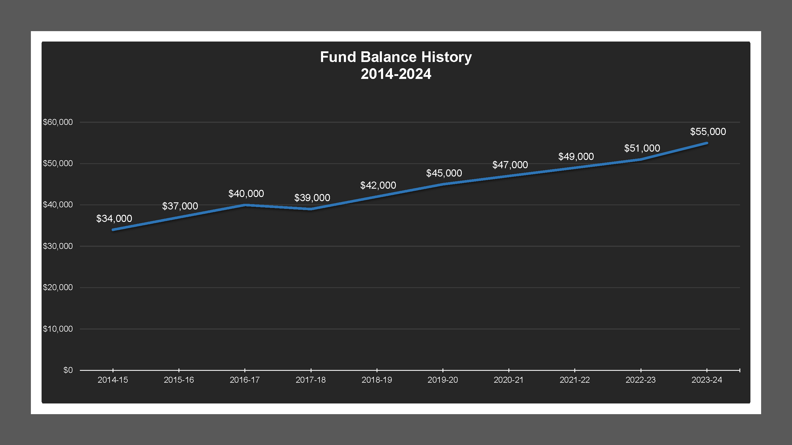 CSA 42 - Fund Balances