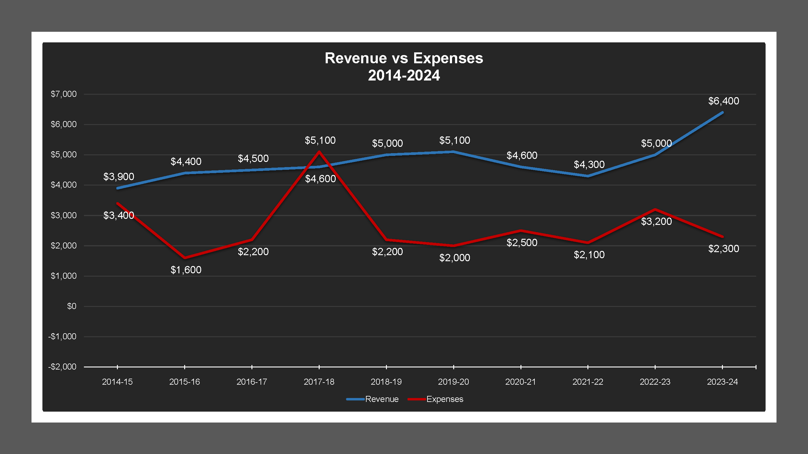 CSA 42 - Revenue And Expenses