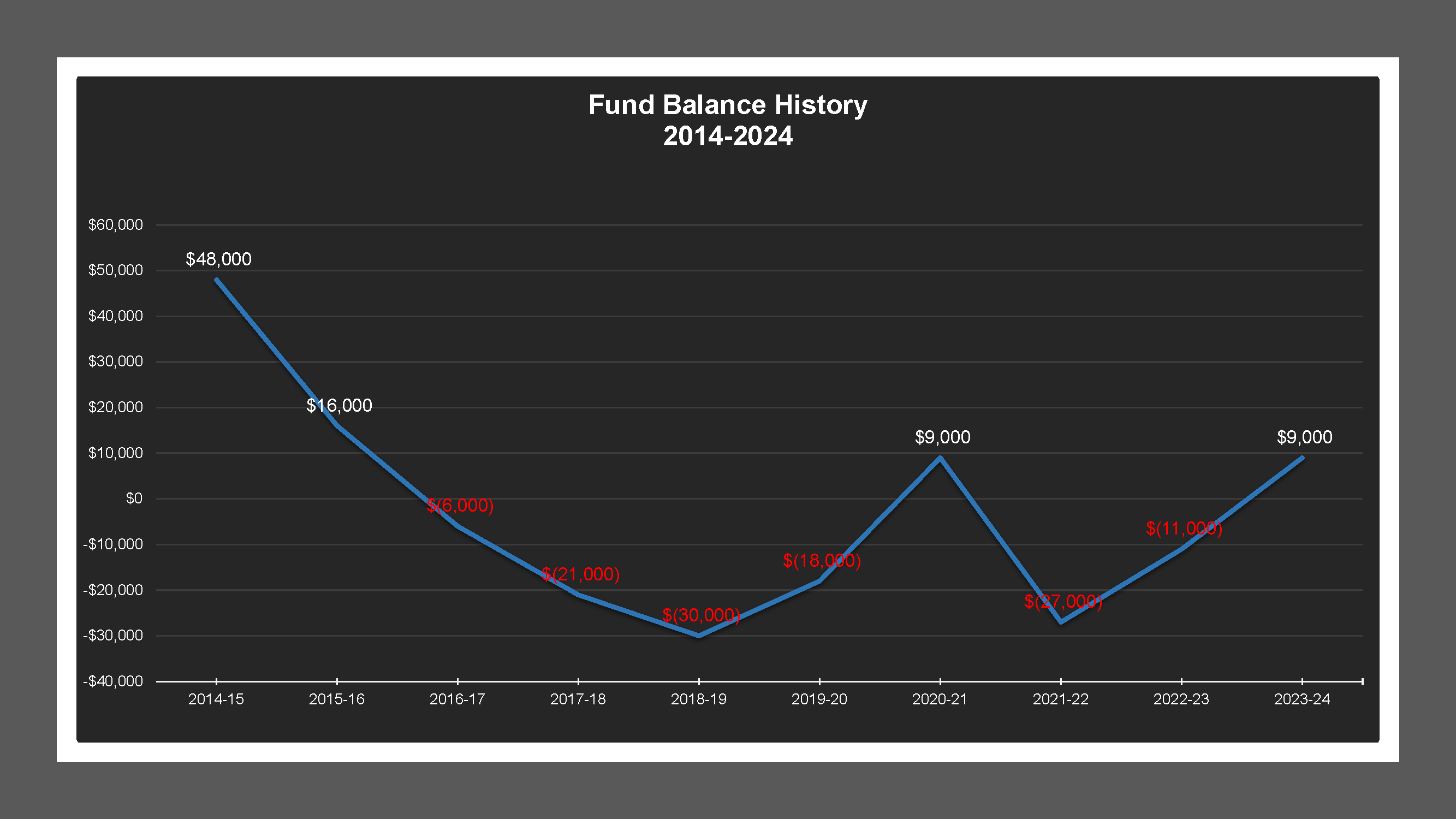 CSA 43 - Fund Balances