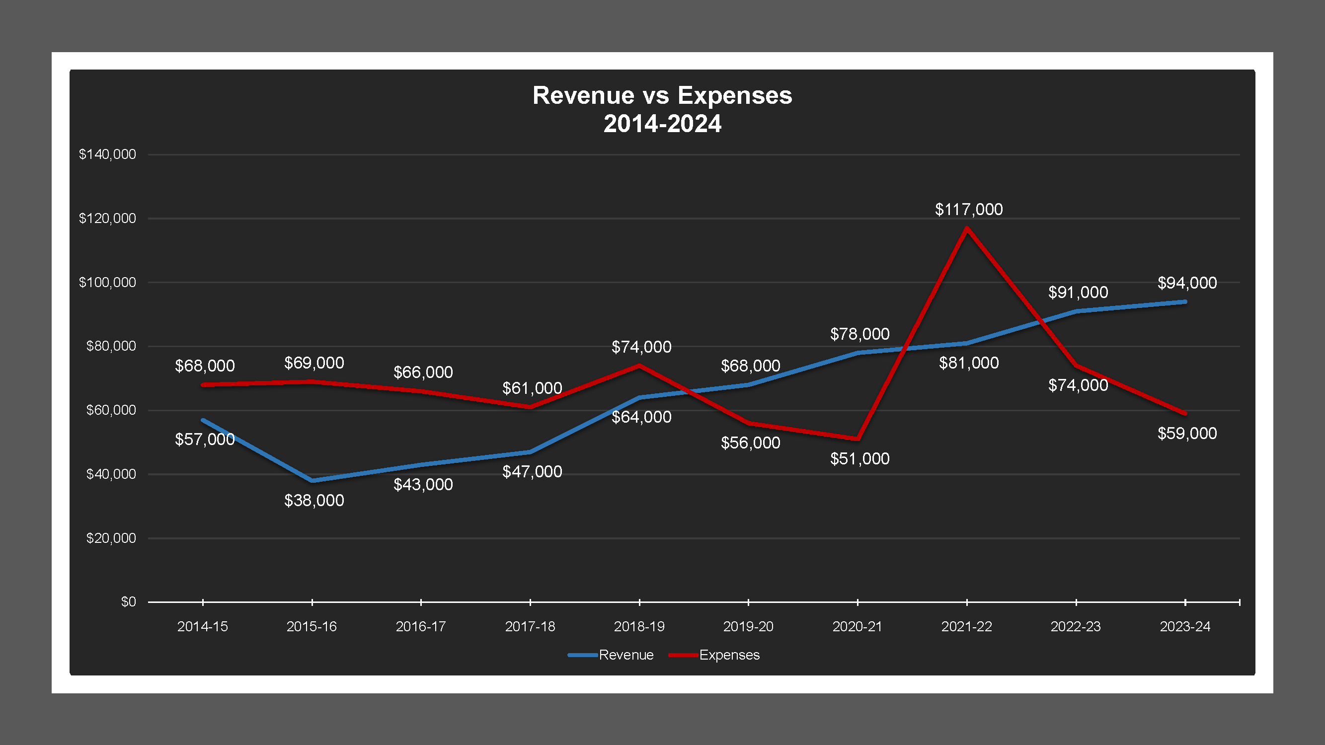 CSA 43 - Revenue And Expenses