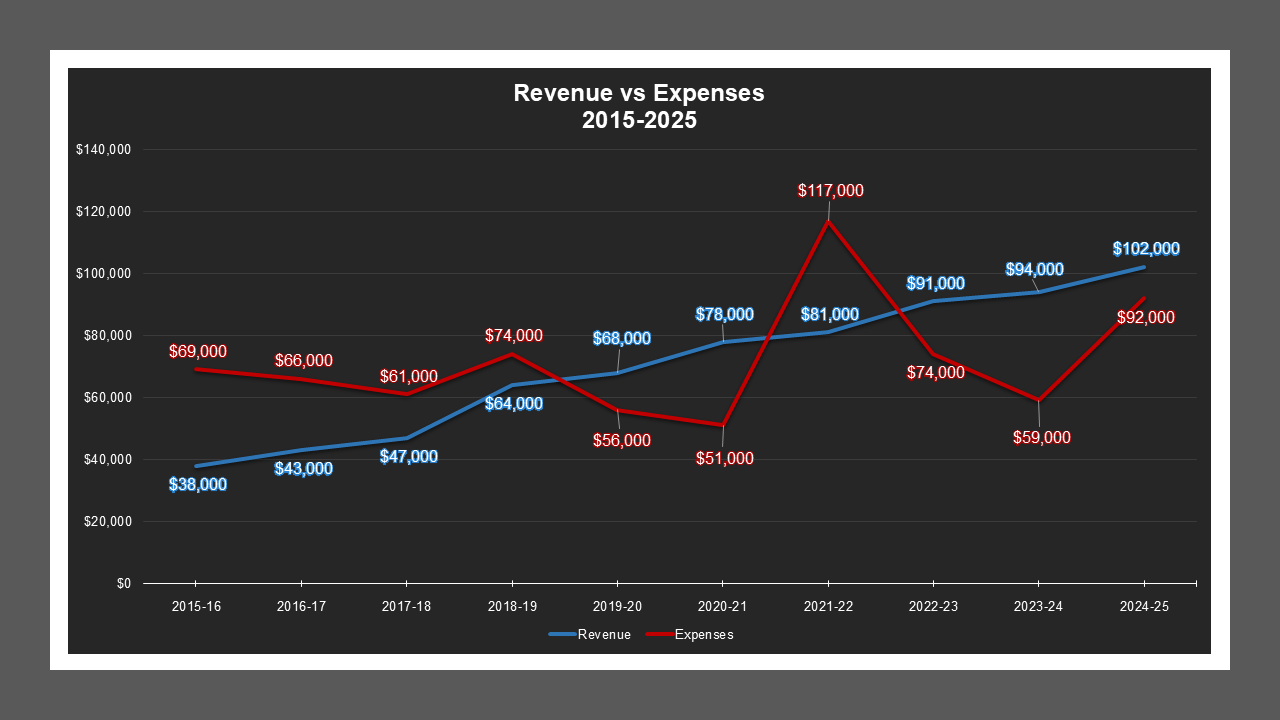 CSA 43 - Revenue And Expenses