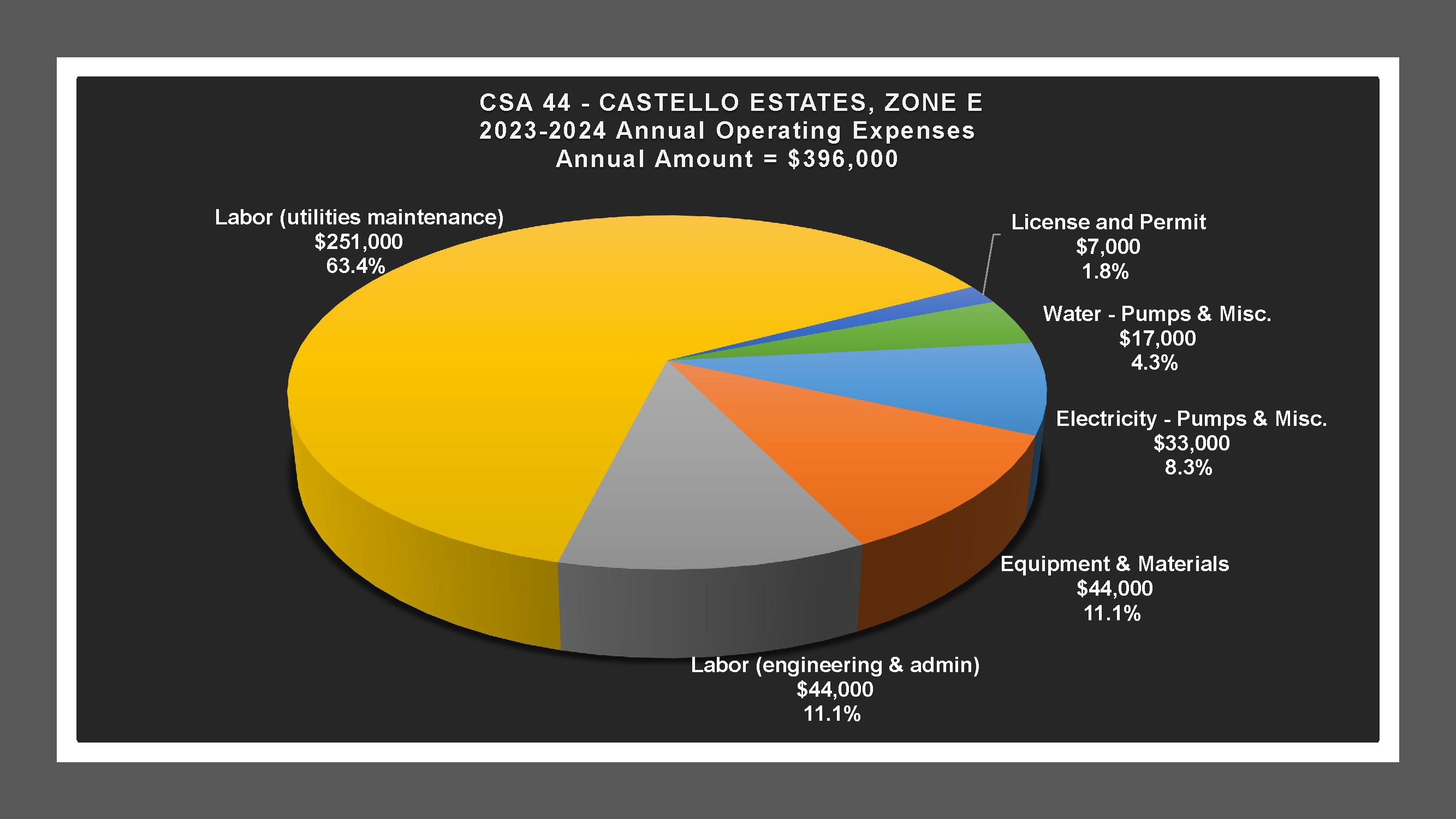 CSA 44 Zone E - Expense Report