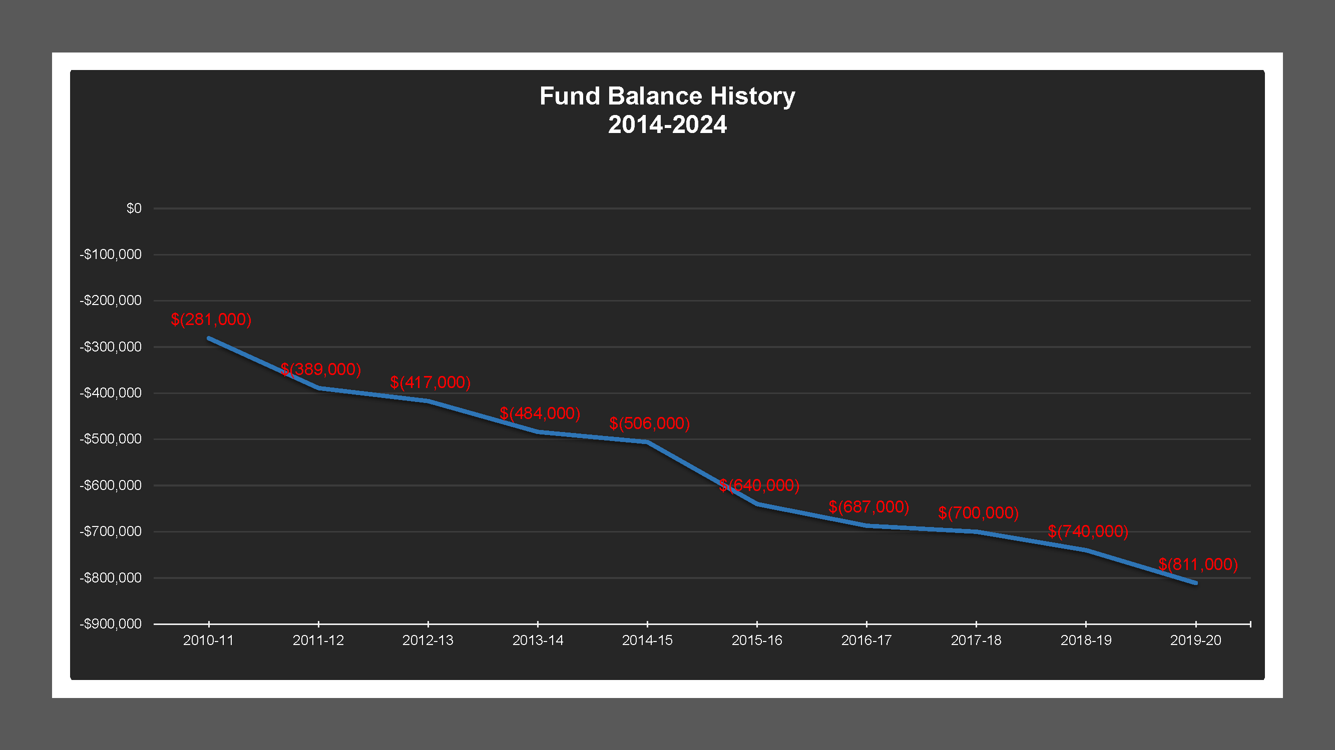 CSA 44 Zone E - Fund Balances