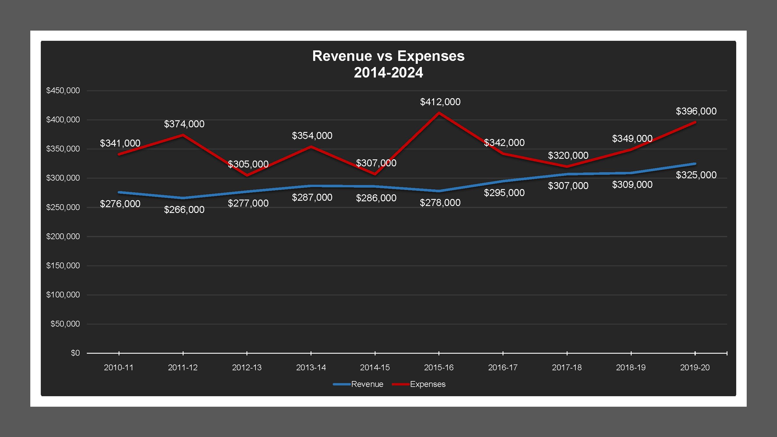 CSA 44 Zone E - Revenue And Expenses