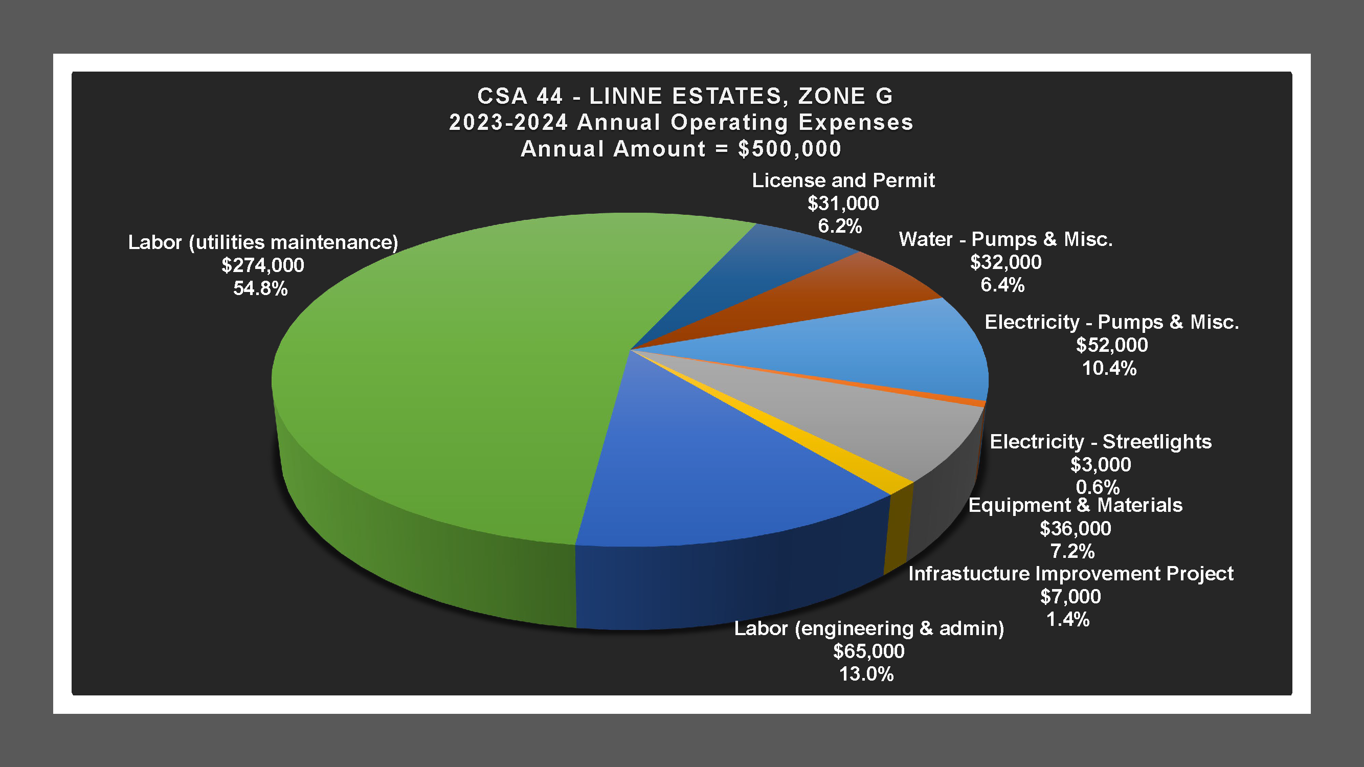 CSA 44 Zone G - Expense Report