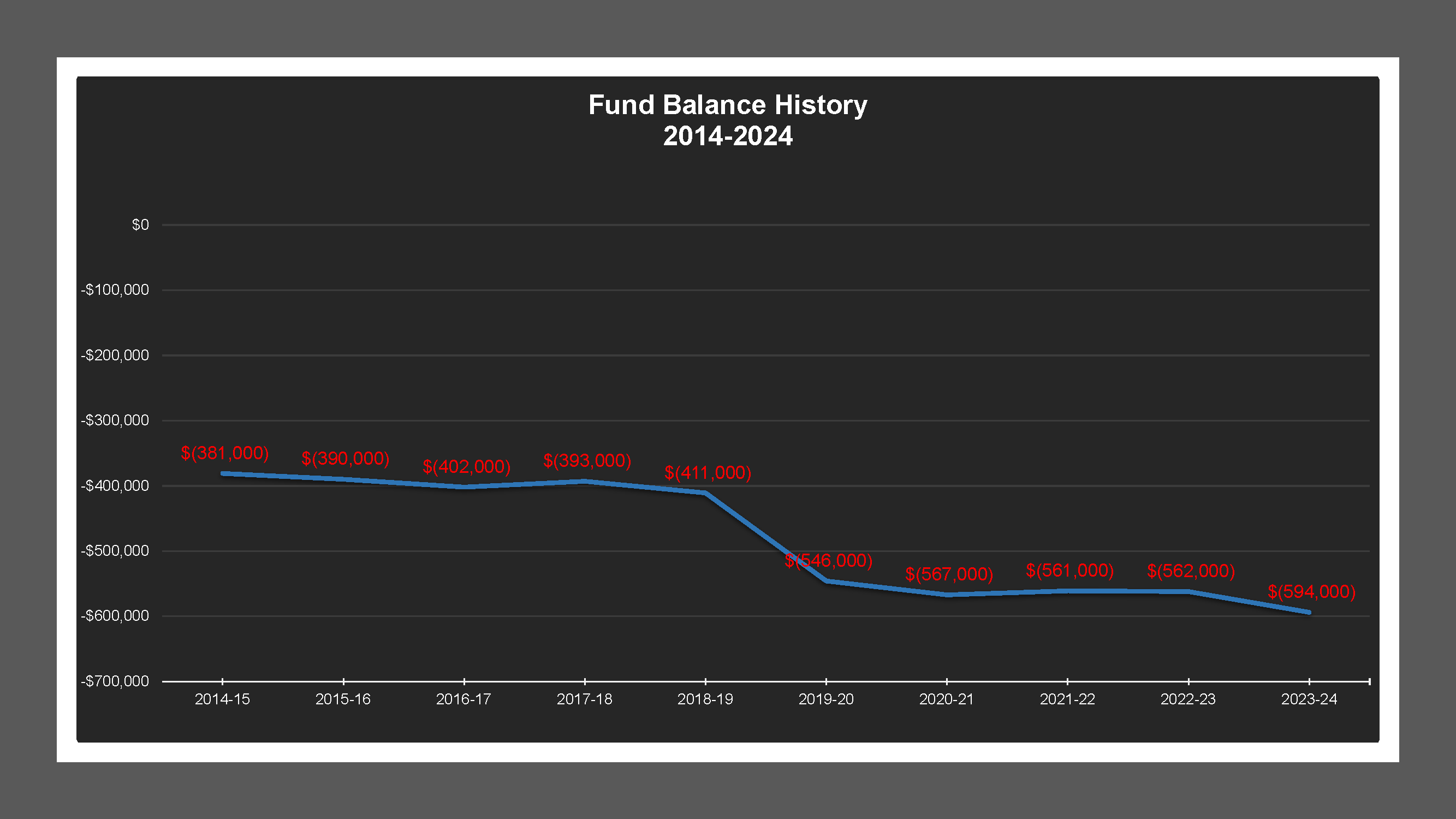 CSA 44 Zone G - Fund Balances