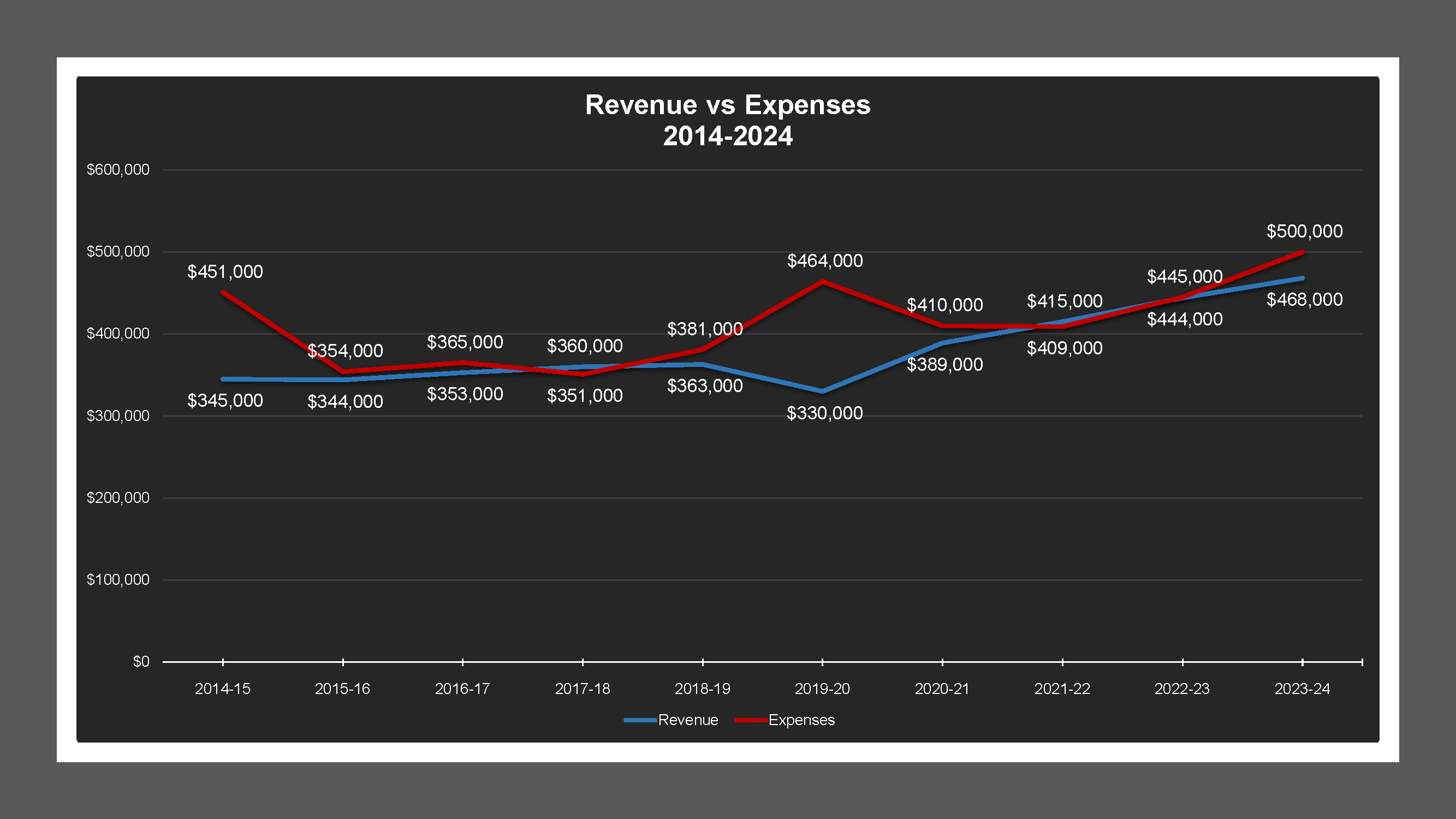 CSA 44 Zone G - Revenue And Expenses