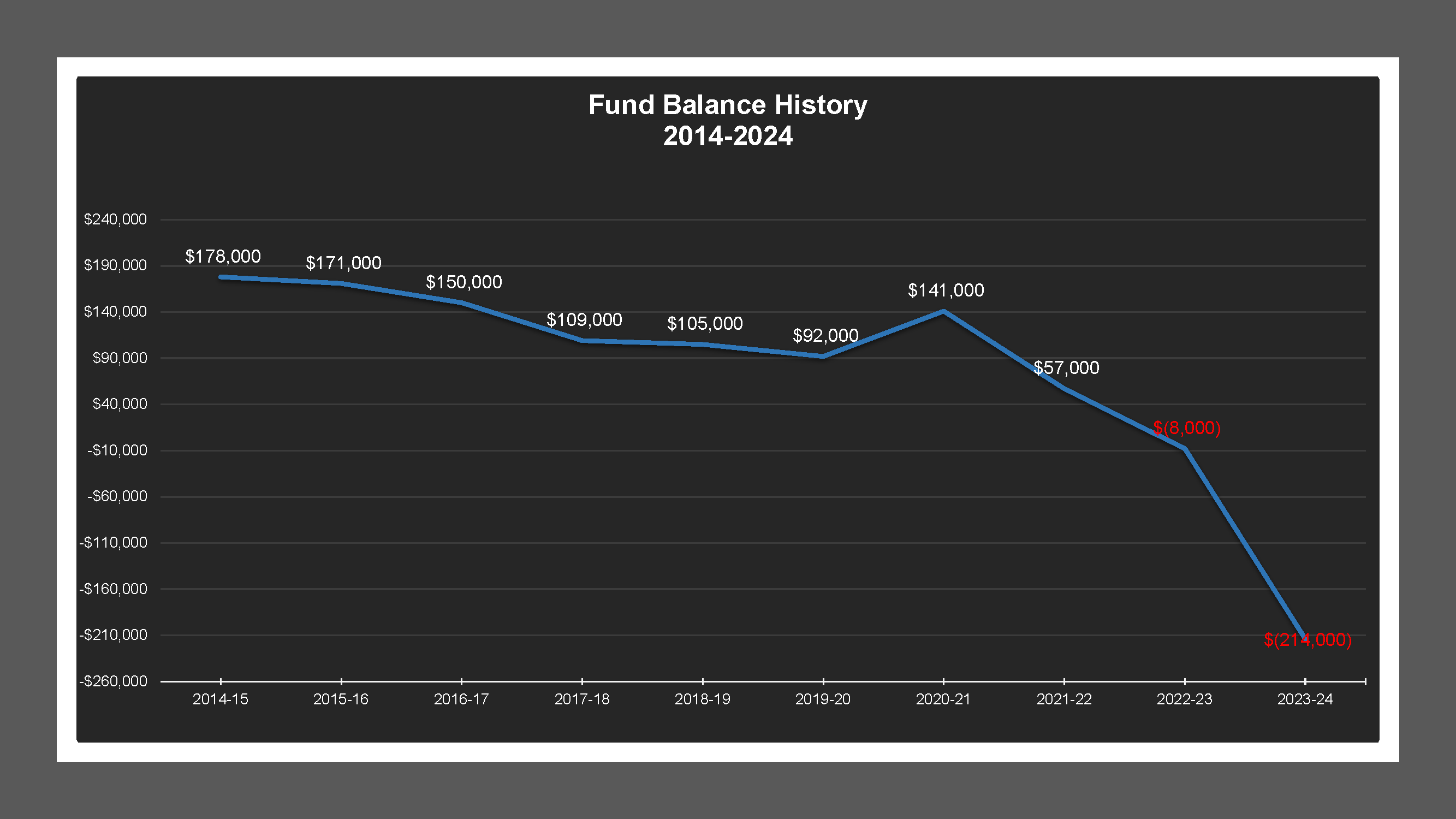 CSA 44 - Fund Balances