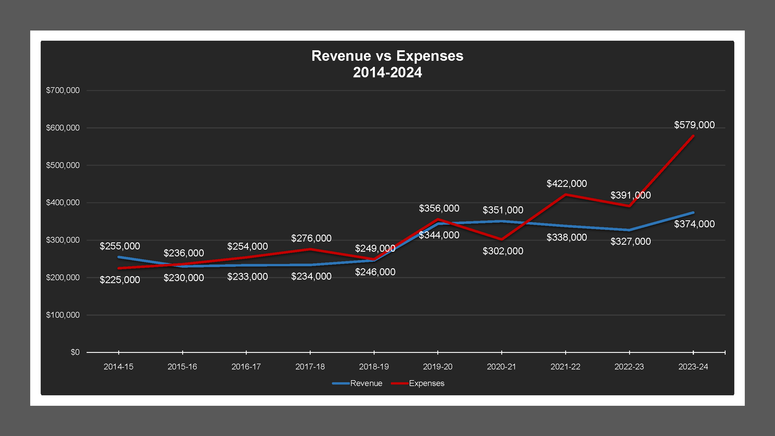 CSA 44 - Revenue And Expenses