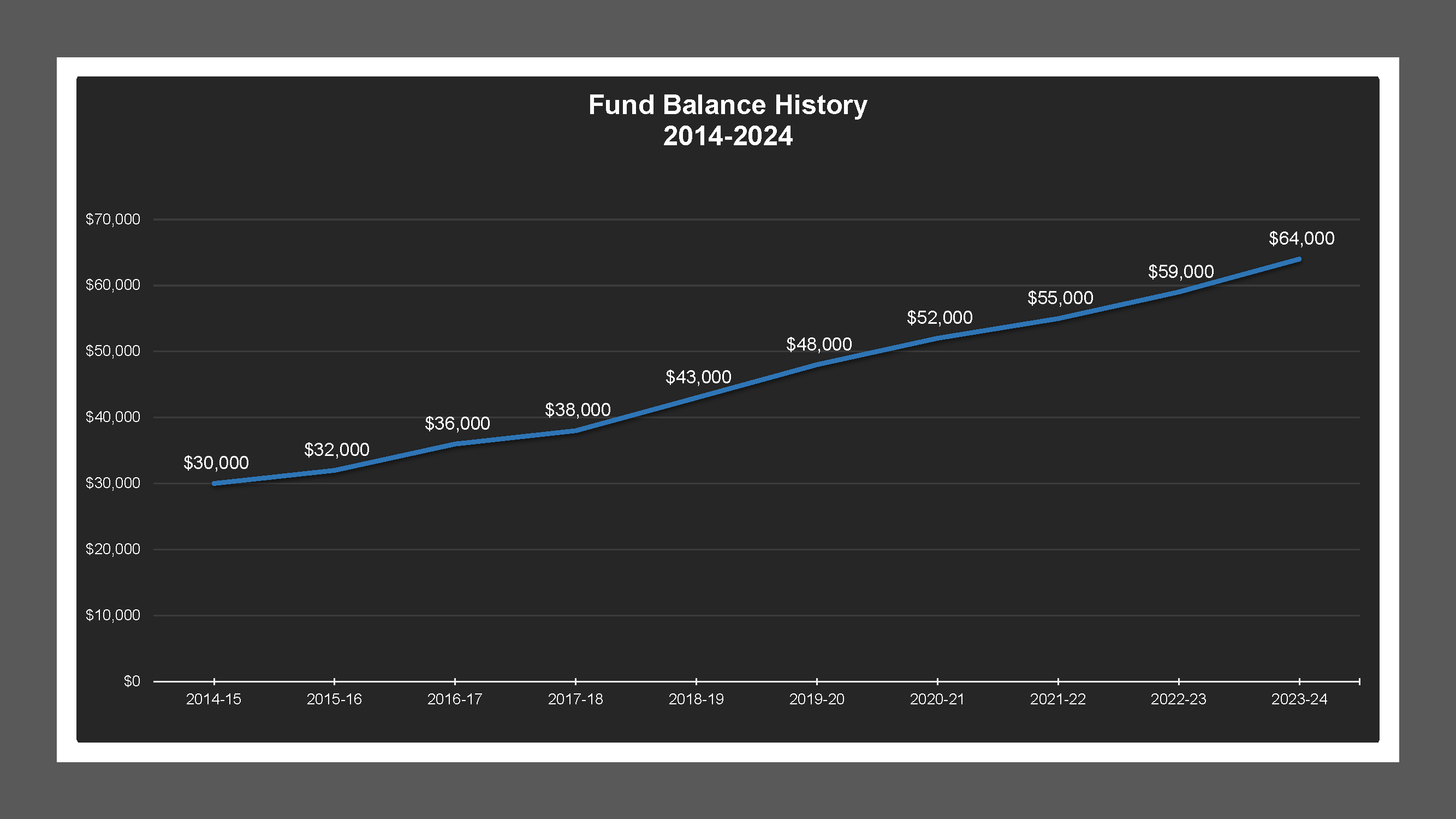 CSA 45 - Fund Balances