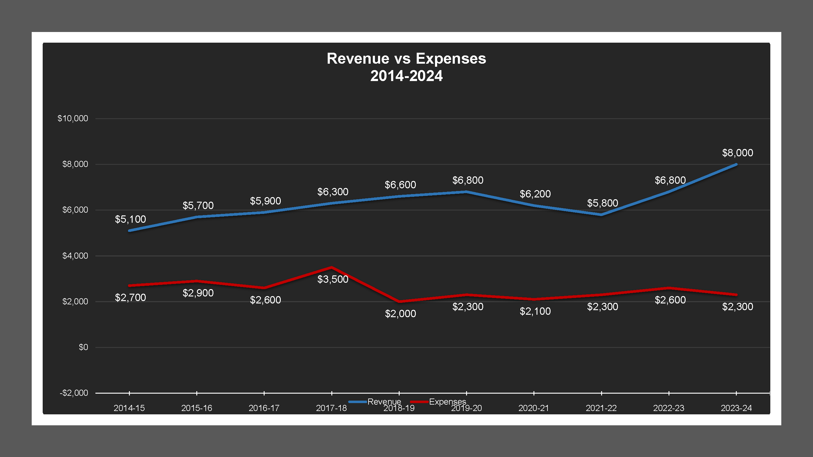 CSA 45 - Revenue And Expenses