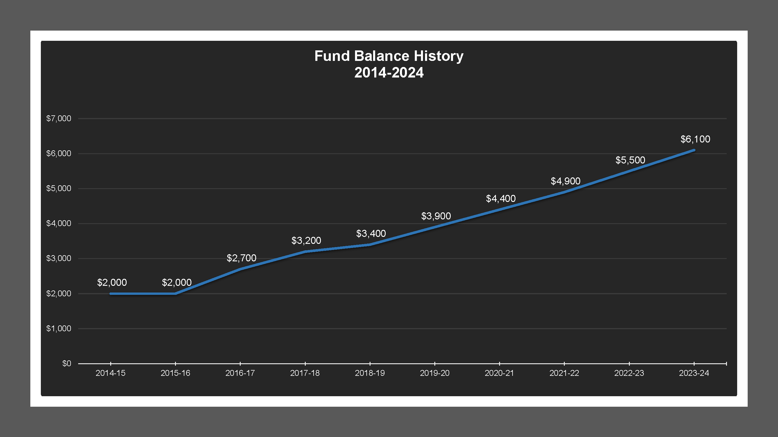 CSA 46 Zone L - Fund Balances