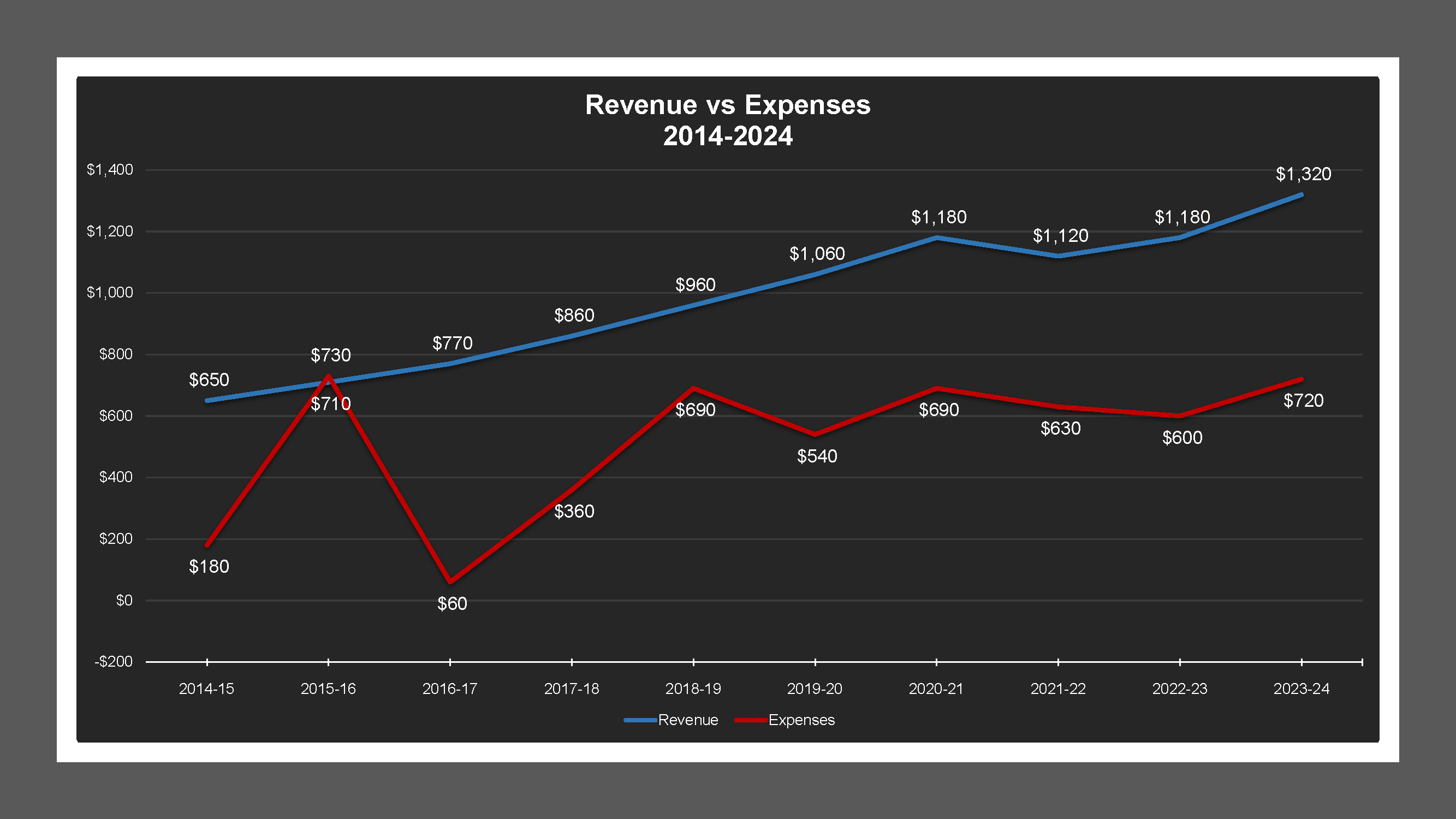 CSA 46 Zone L - Revenue And Expenses