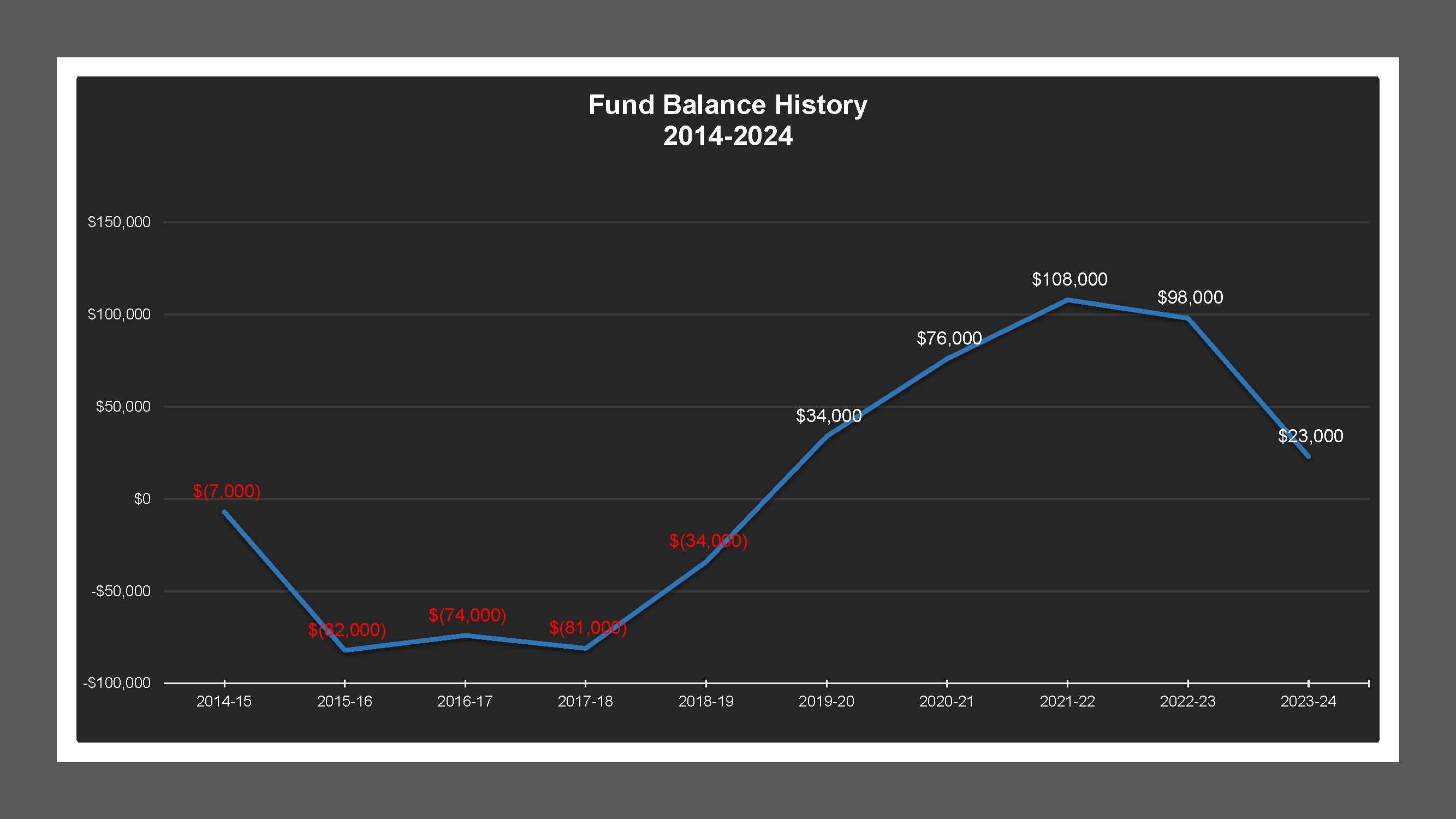 CSA 46 - Fund Balances