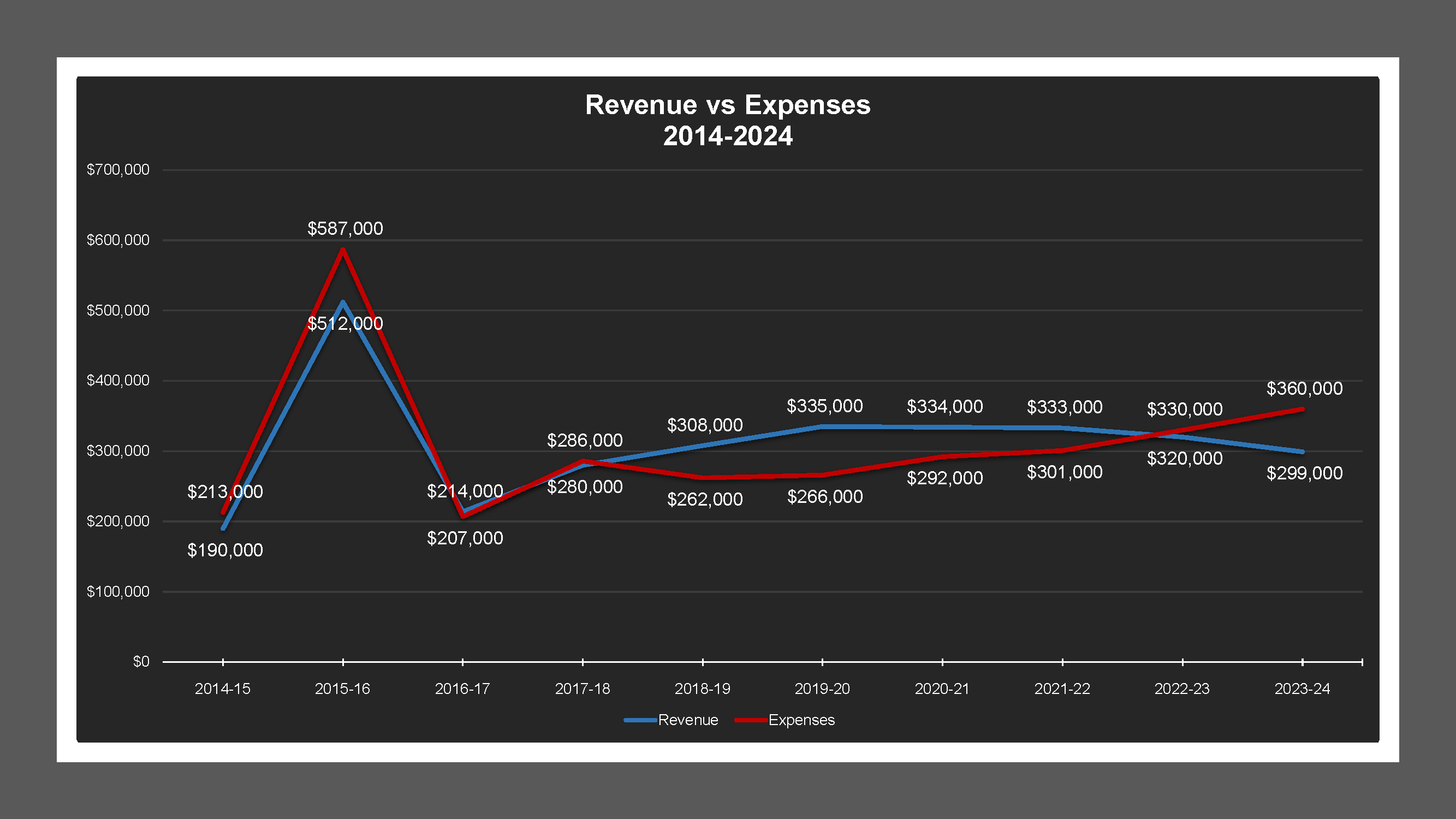 CSA 46 - Revenue And Expenses