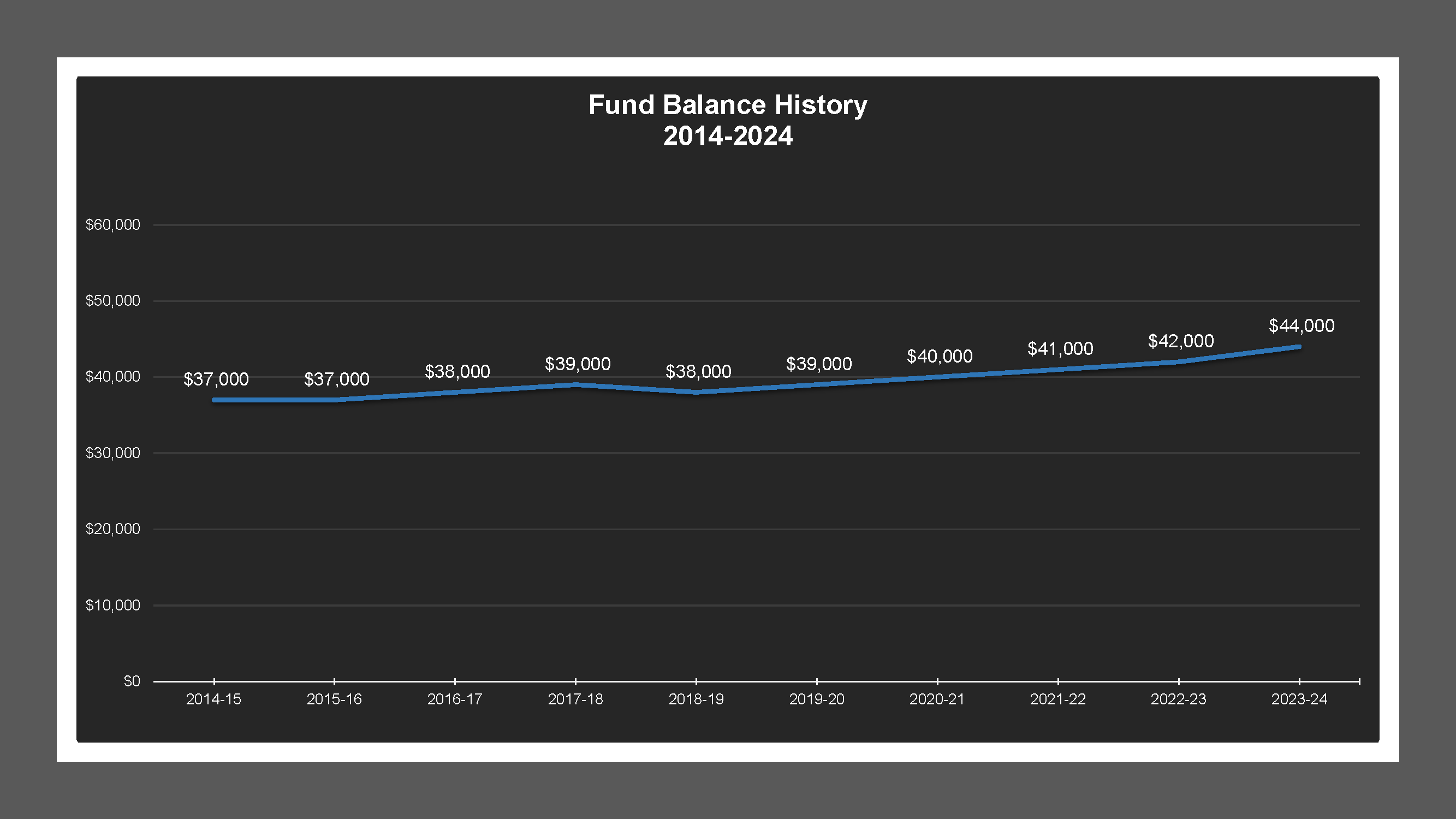 CSA 47 - Fund Balances