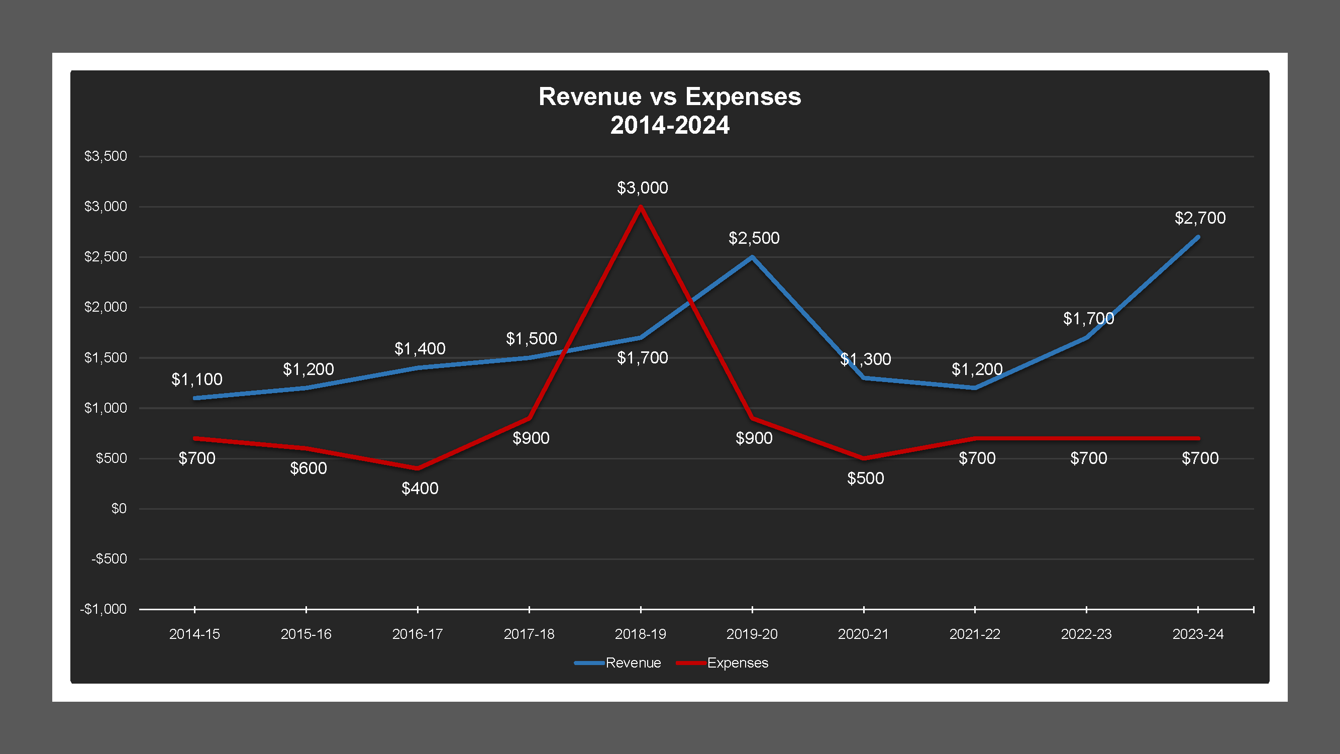 CSA 47 - Revenue And Expenses