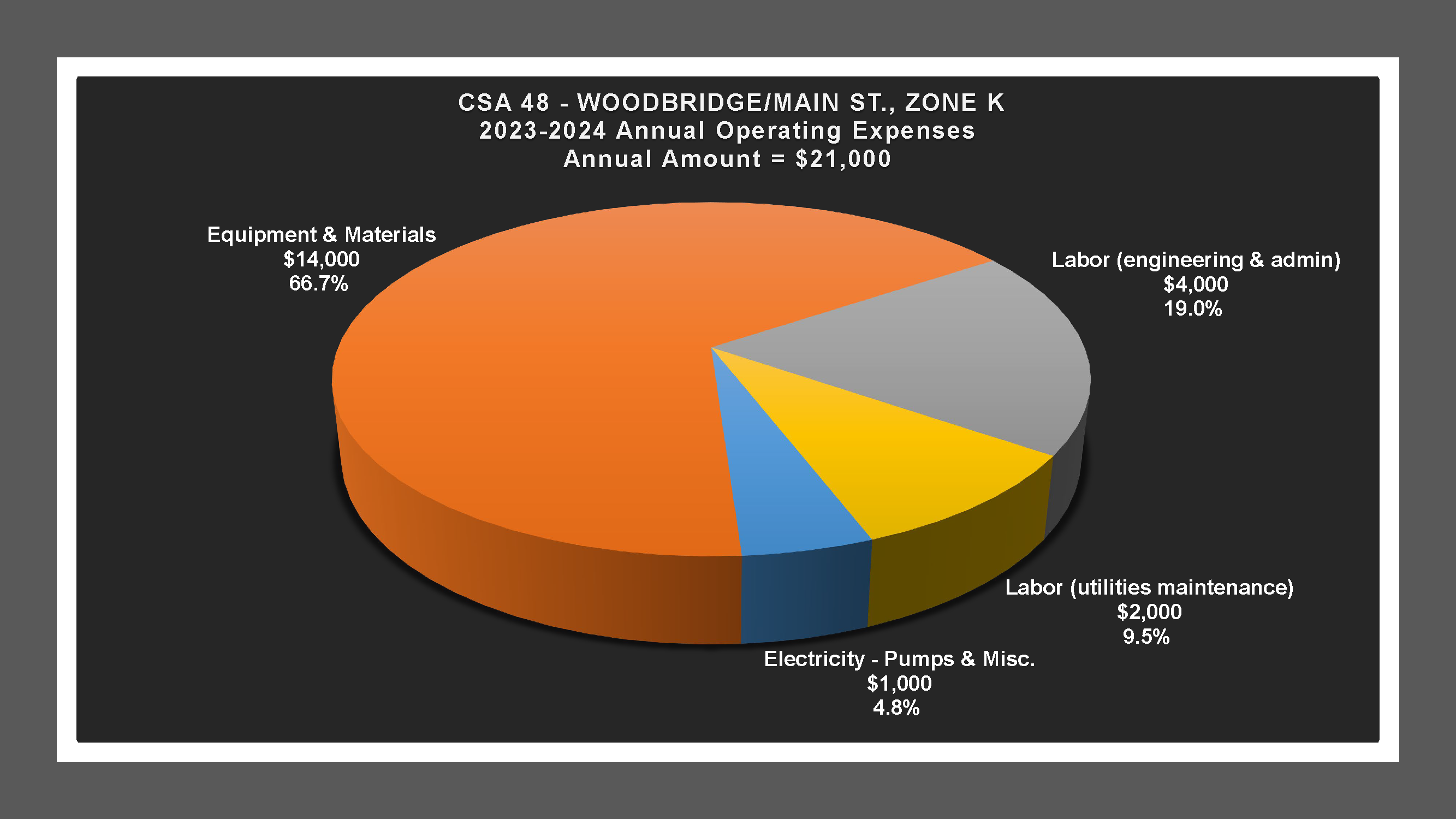 CSA 48 Zone K - Expense Report