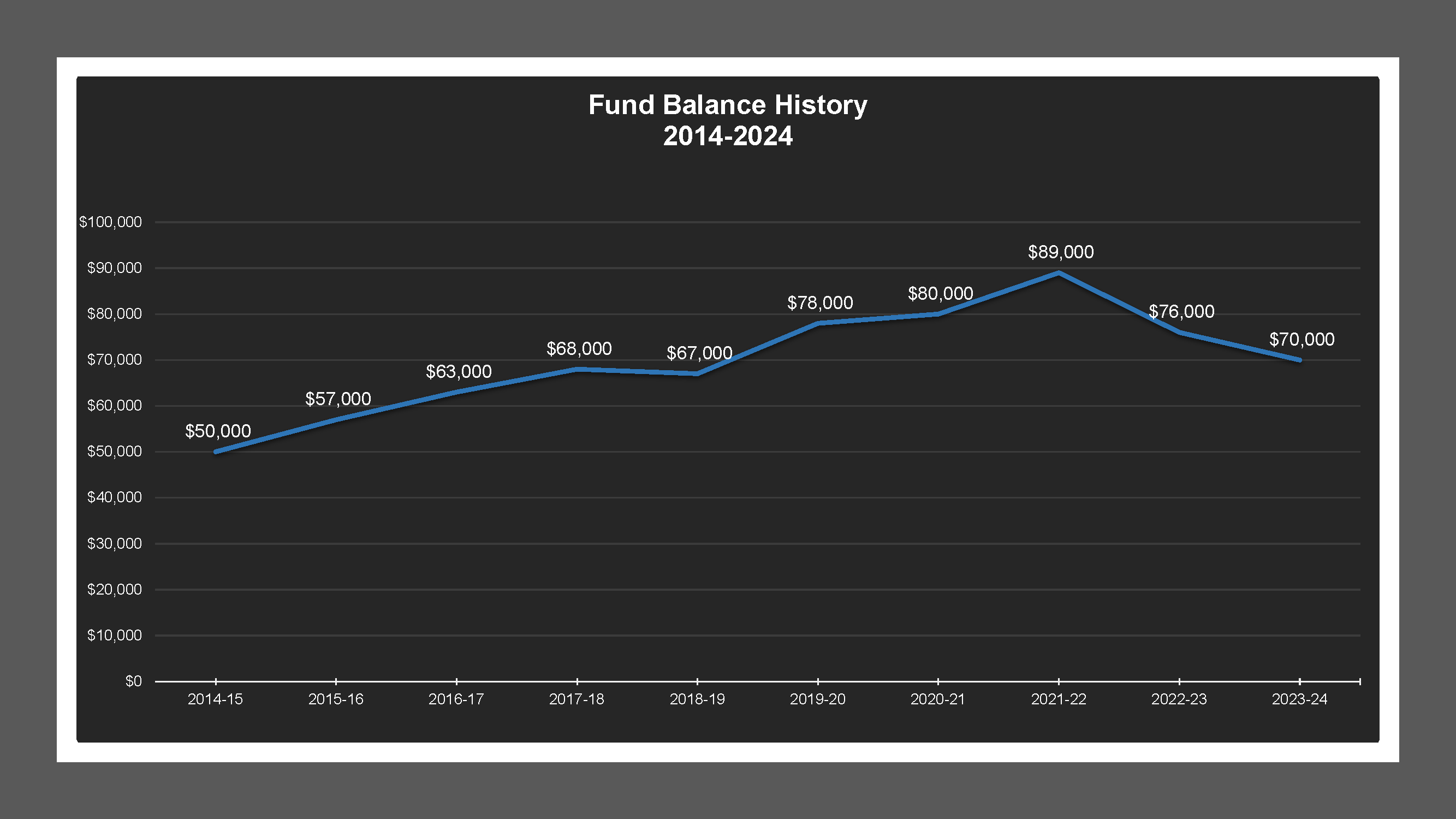 CSA 48 Zone K - Fund Balances