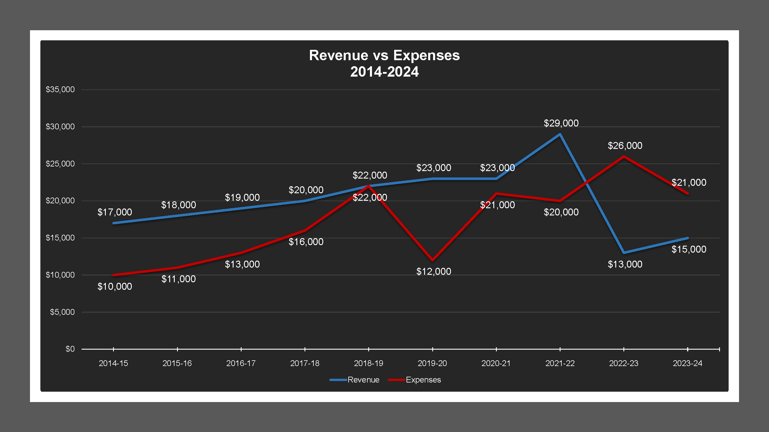 CSA 48 Zone K - Revenue And Expenses