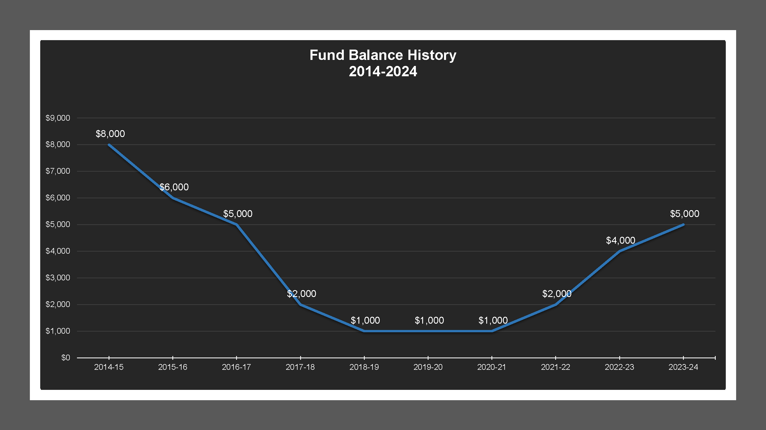 CSA 49 Zone L - Fund Balances