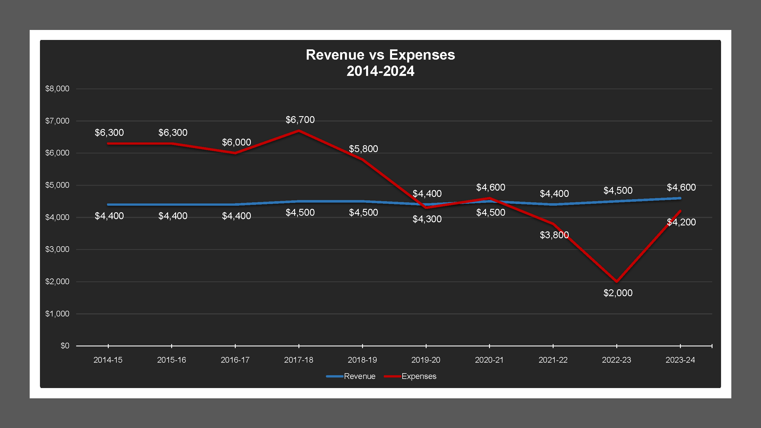 CSA 49 Zone L - Revenue And Expenses