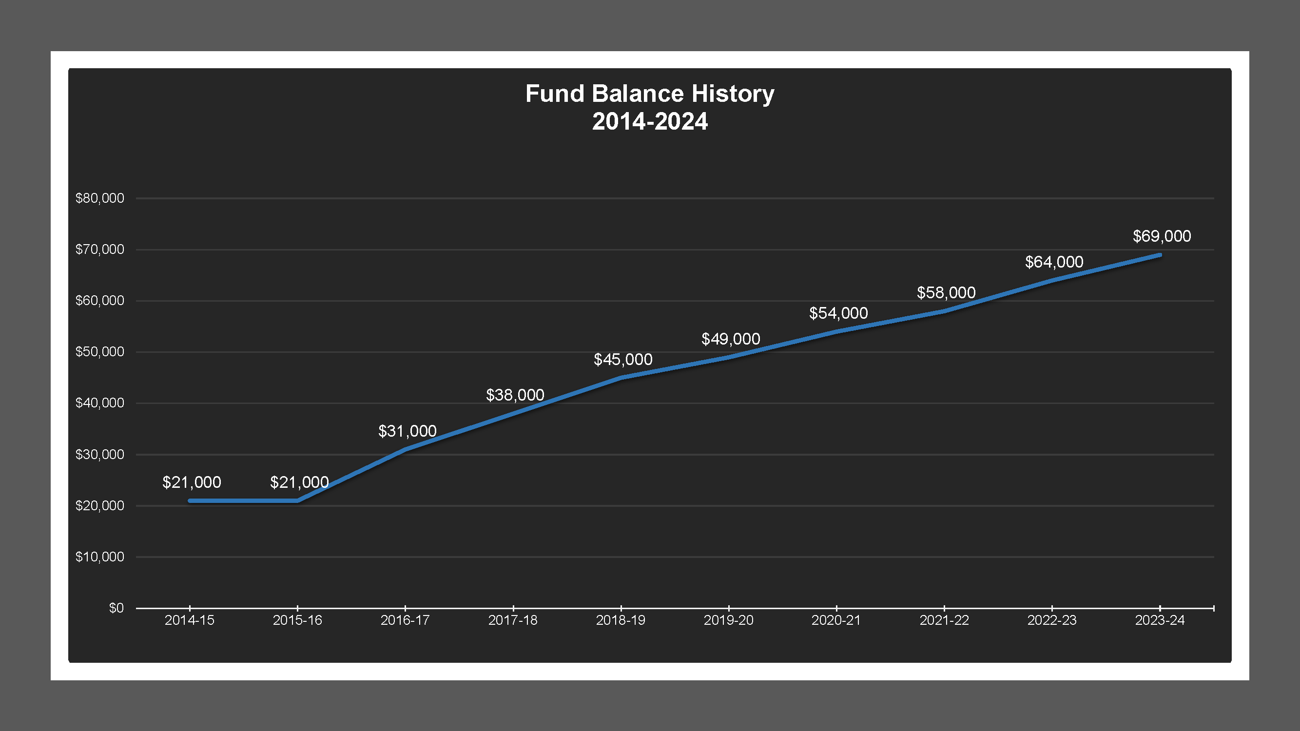 CSA 49 Zone L1 - Fund Balances