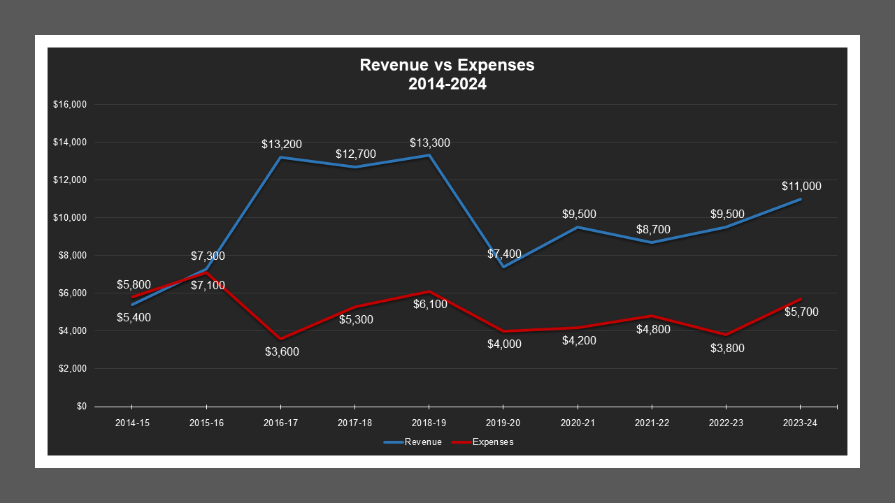 CSA 49 Zone L1 - Revenue And Expenses