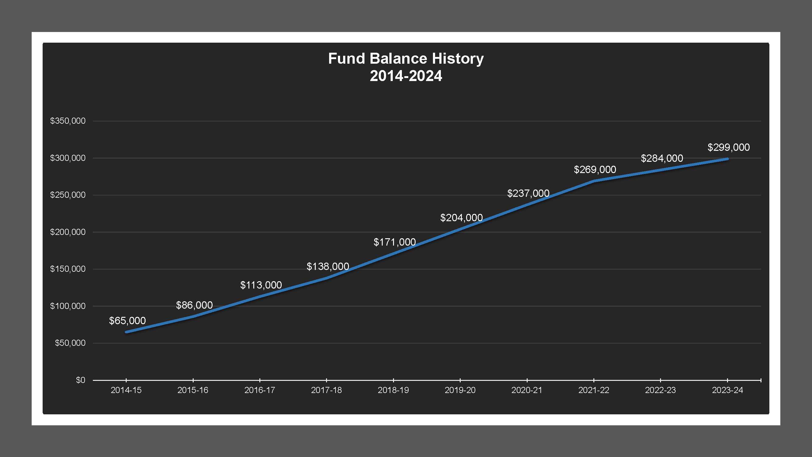 CSA 50 - Fund Balances