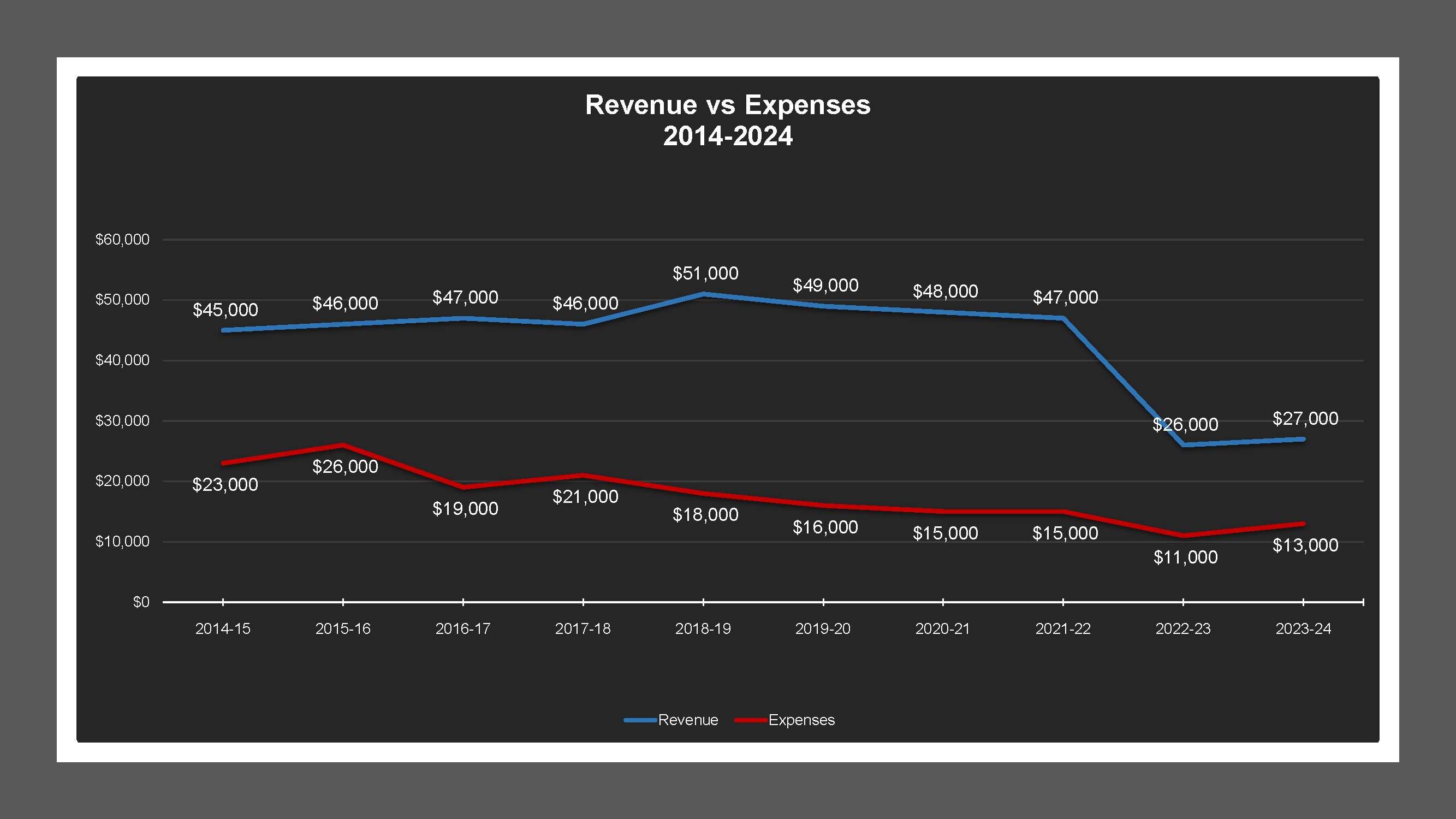 CSA 50 - Revenue And Expenses