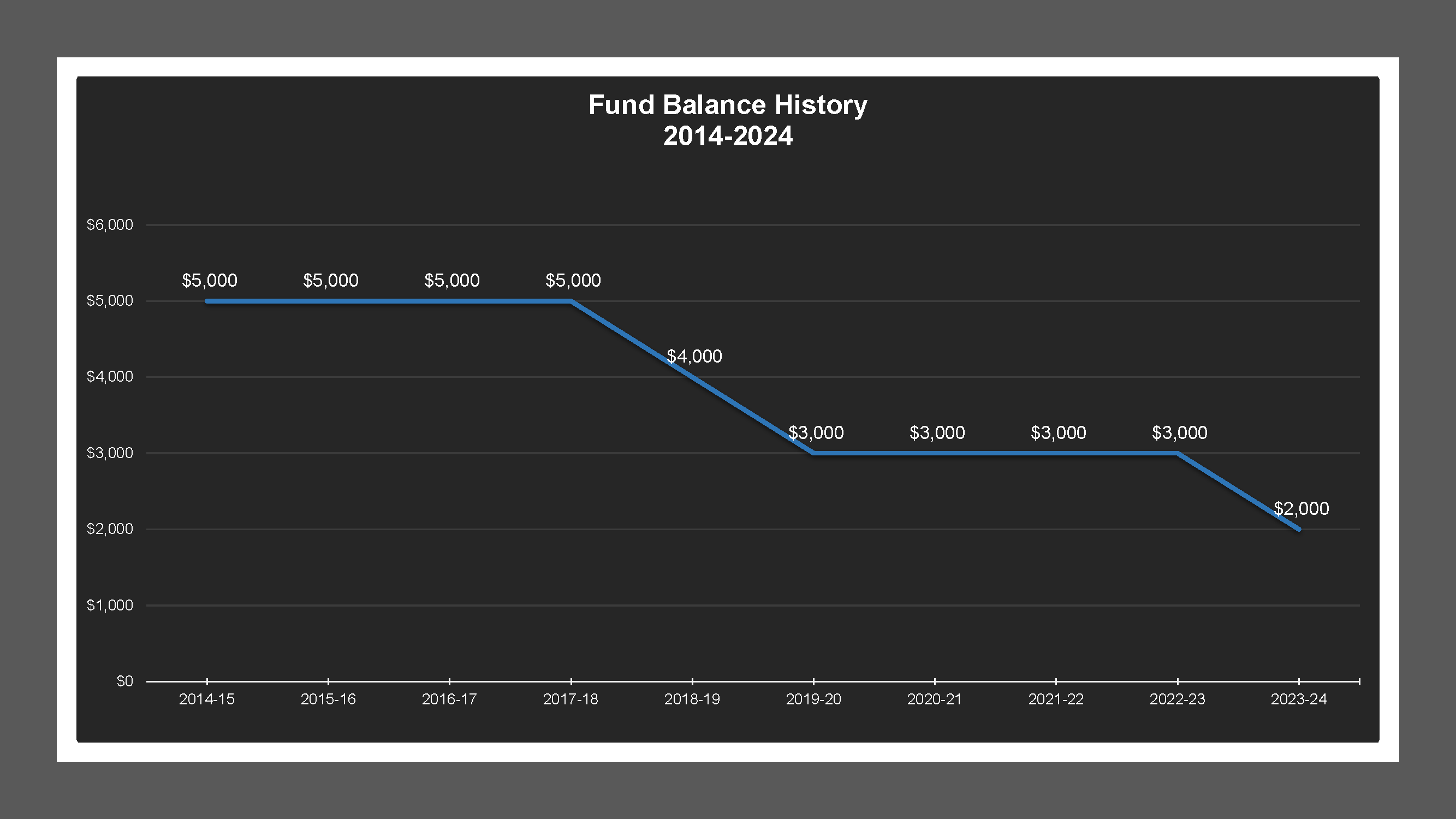 CSA 51 - Fund Balances