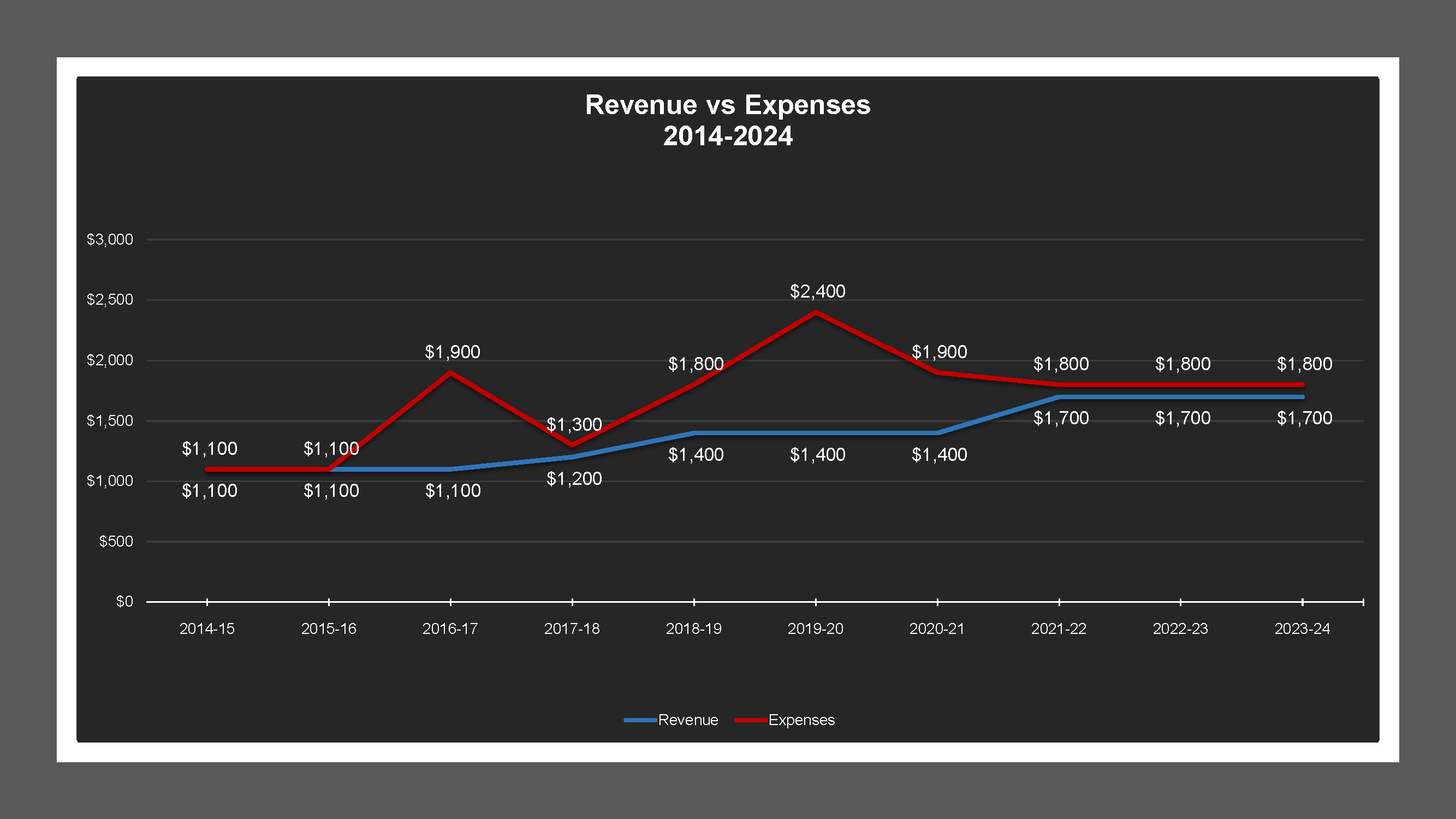 CSA 51 - Revenue And Expenses