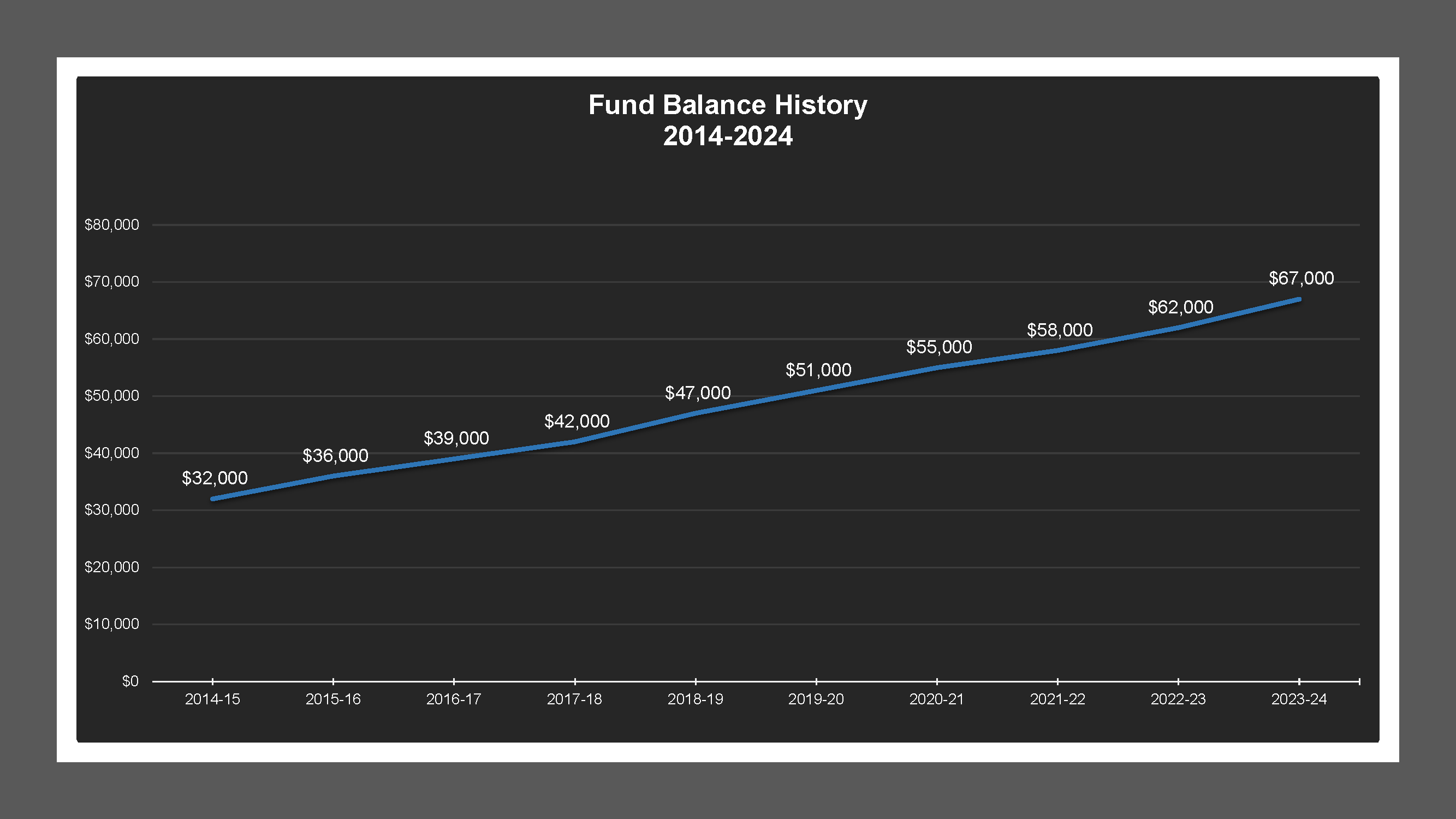 CSA 52 - Fund Balances