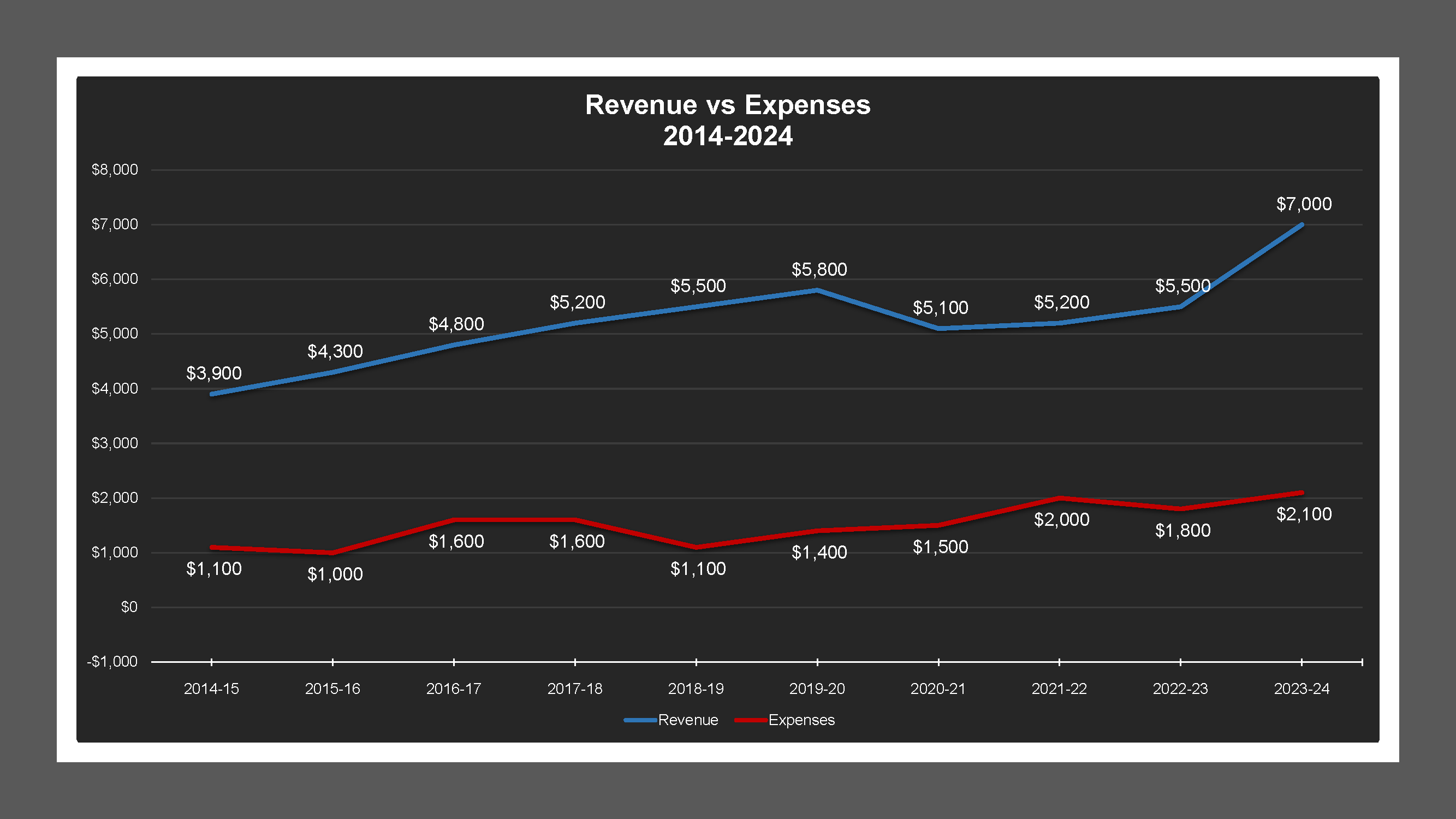 CSA 52 - Revenue And Expenses