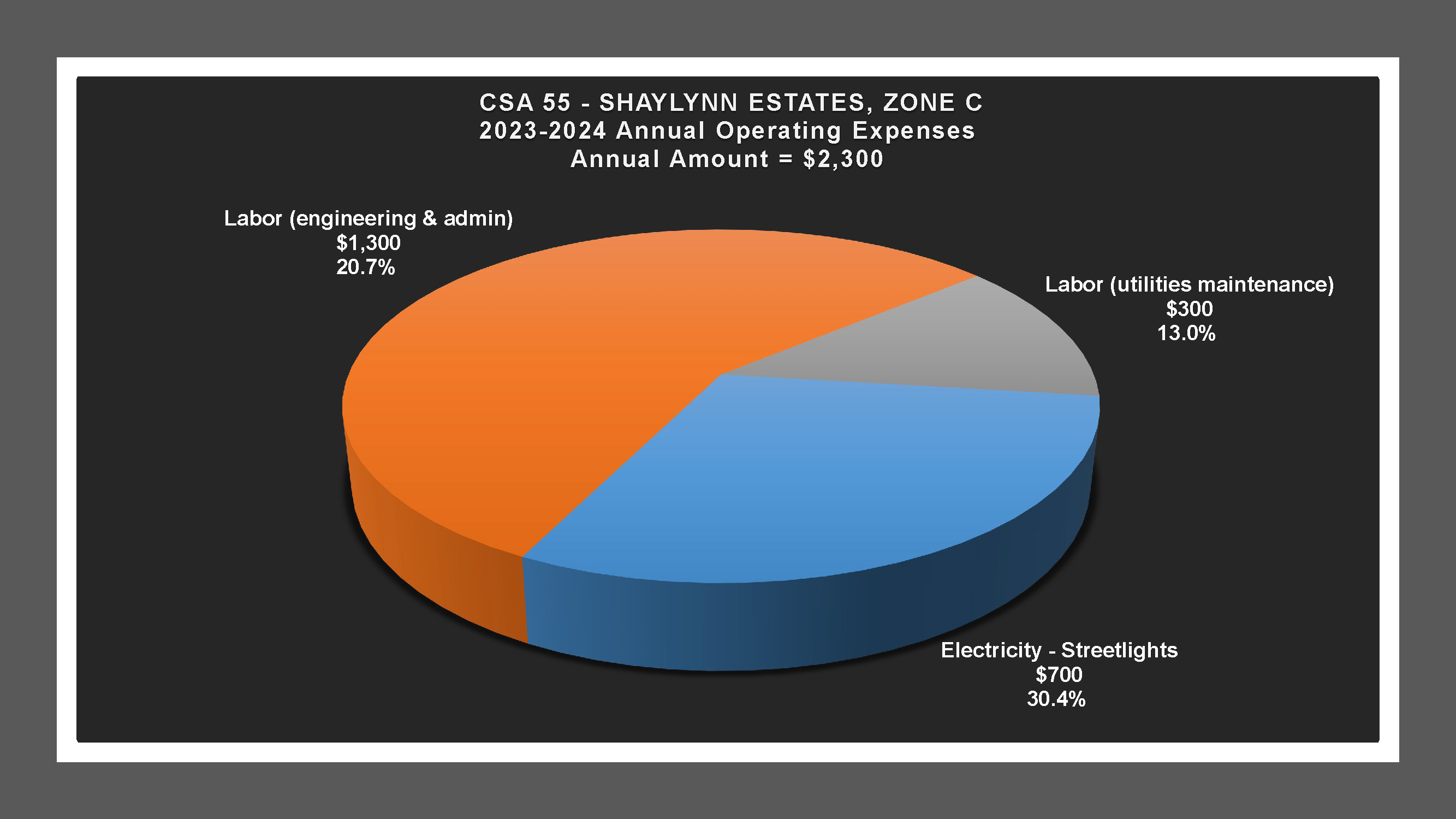 CSA 55 Zone C - Expense Report