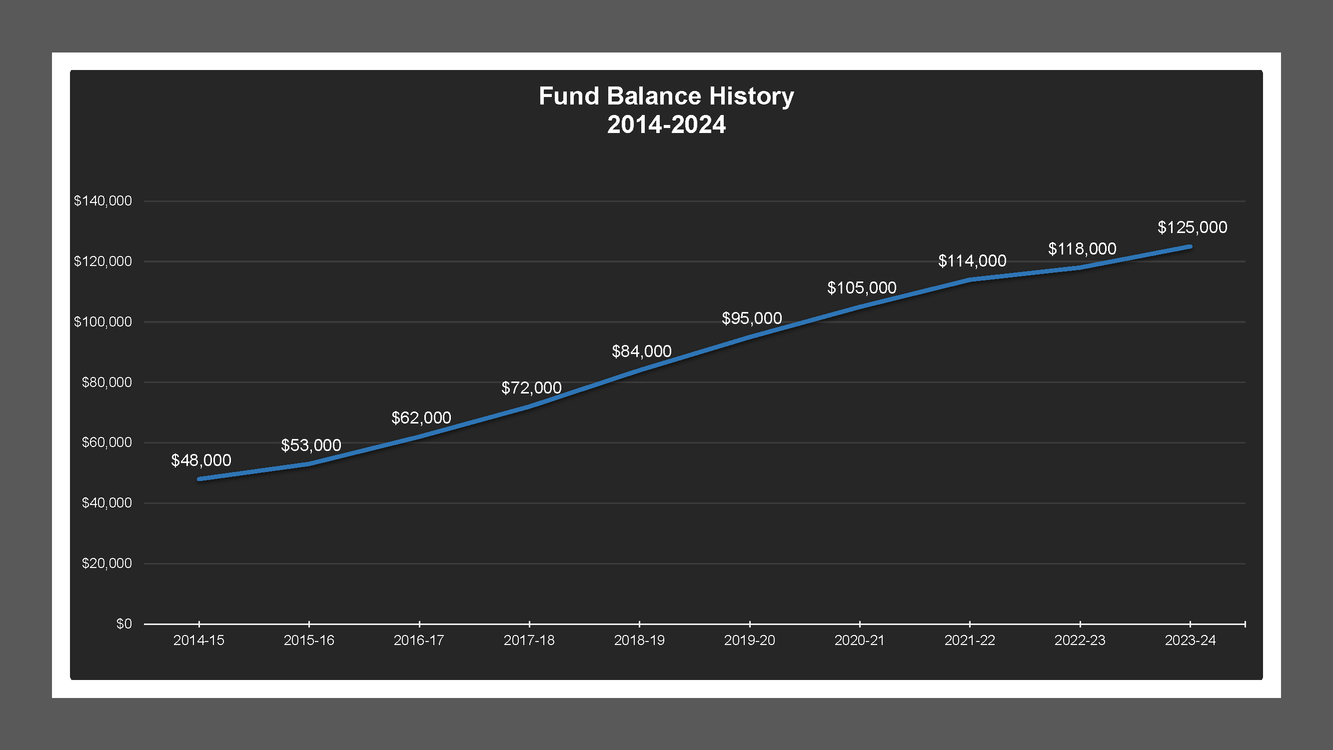 CSA 55 Zone C - Fund Balances