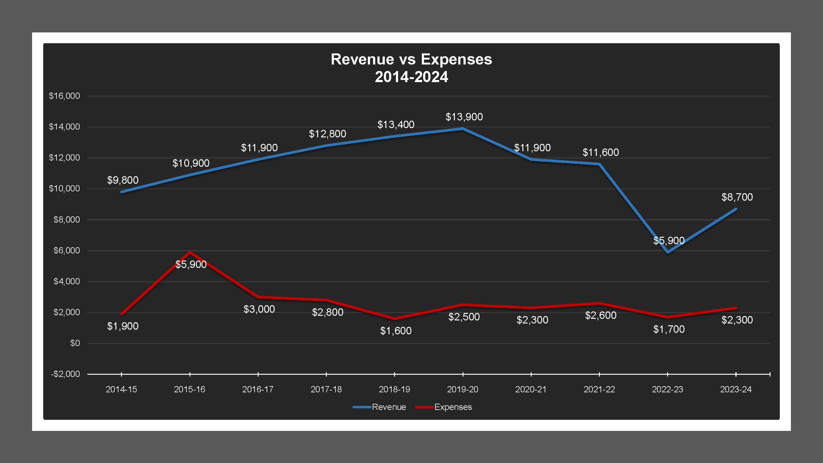 CSA 55 Zone C - Revenue And Expenses