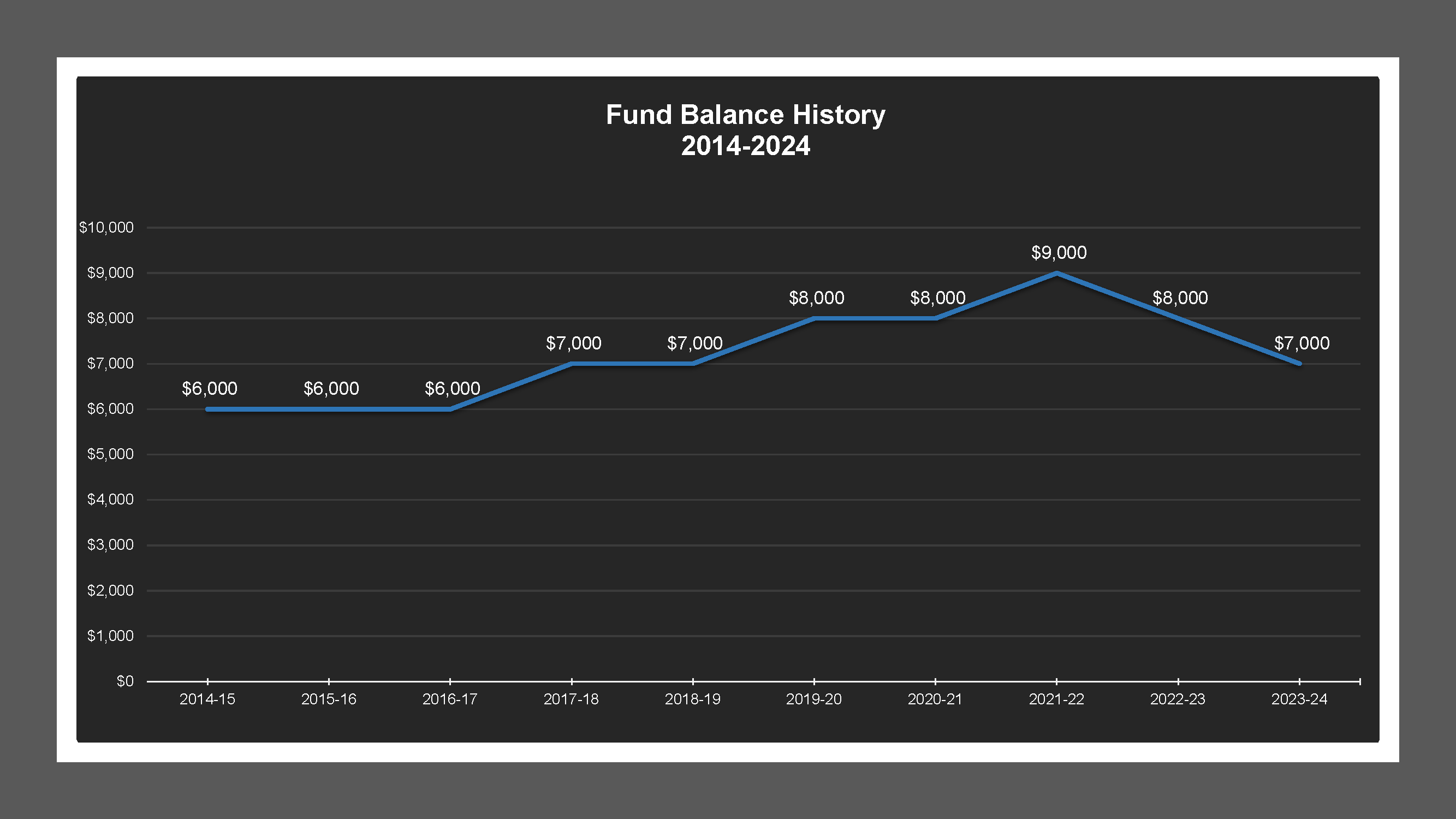 CSA 55 - Fund Balances