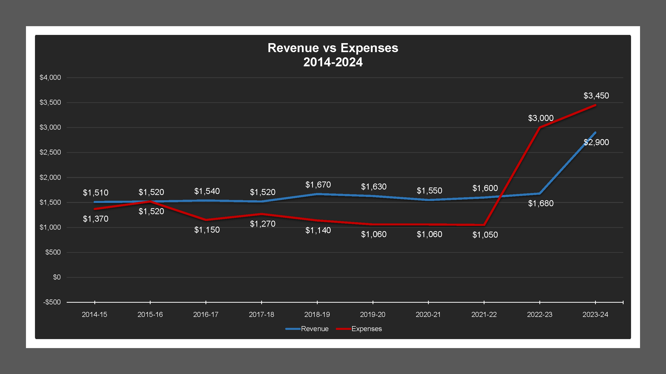 CSA 55 - Revenue And Expenses