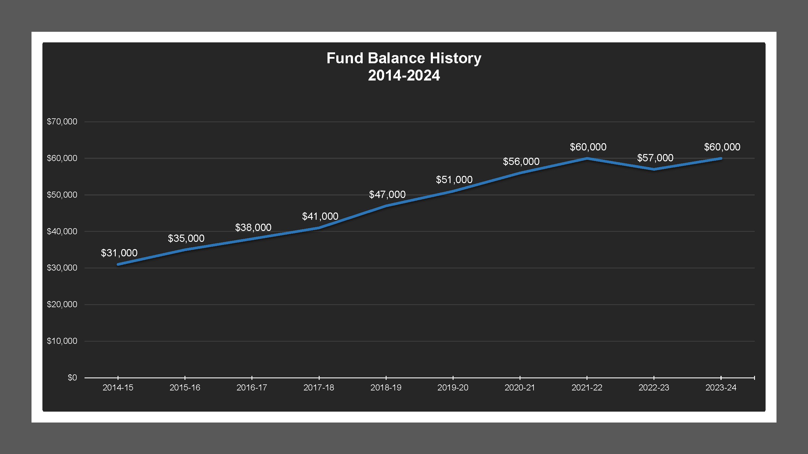 CSA 56 - Fund Balances