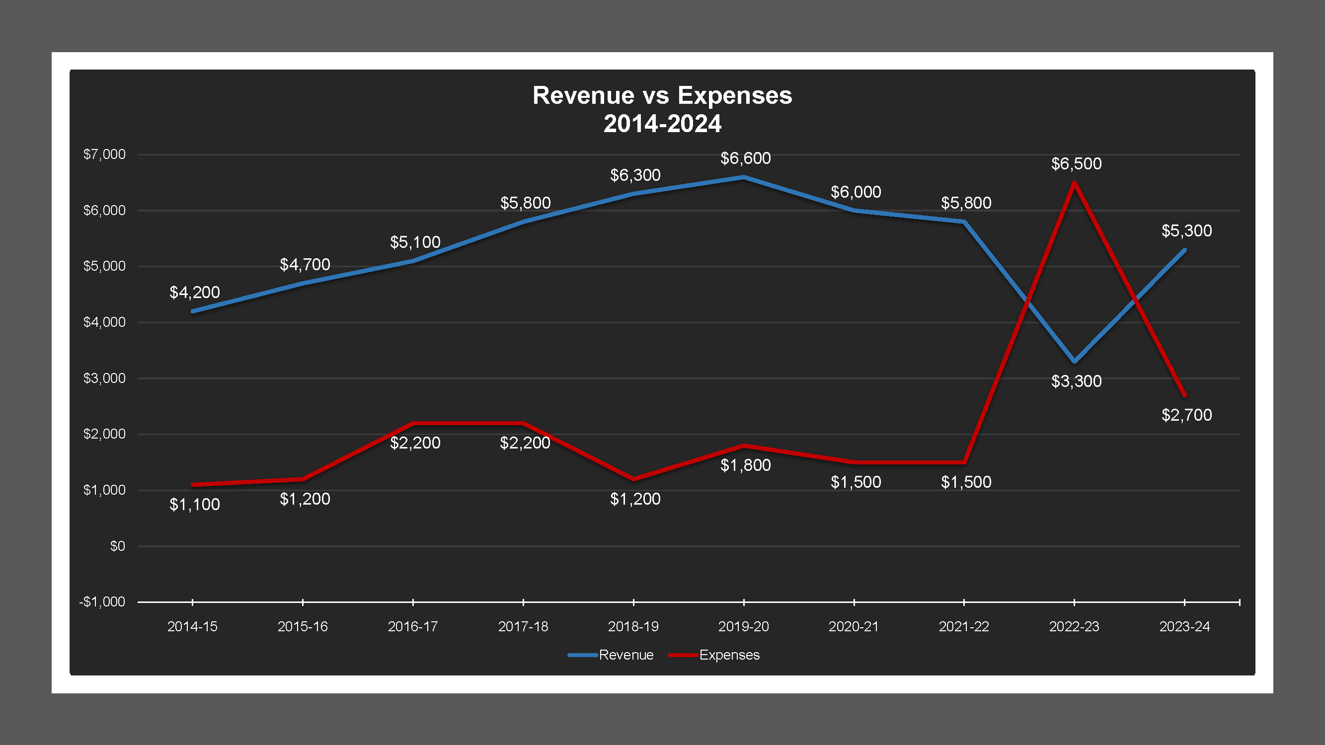 CSA 56 - Revenue And Expenses