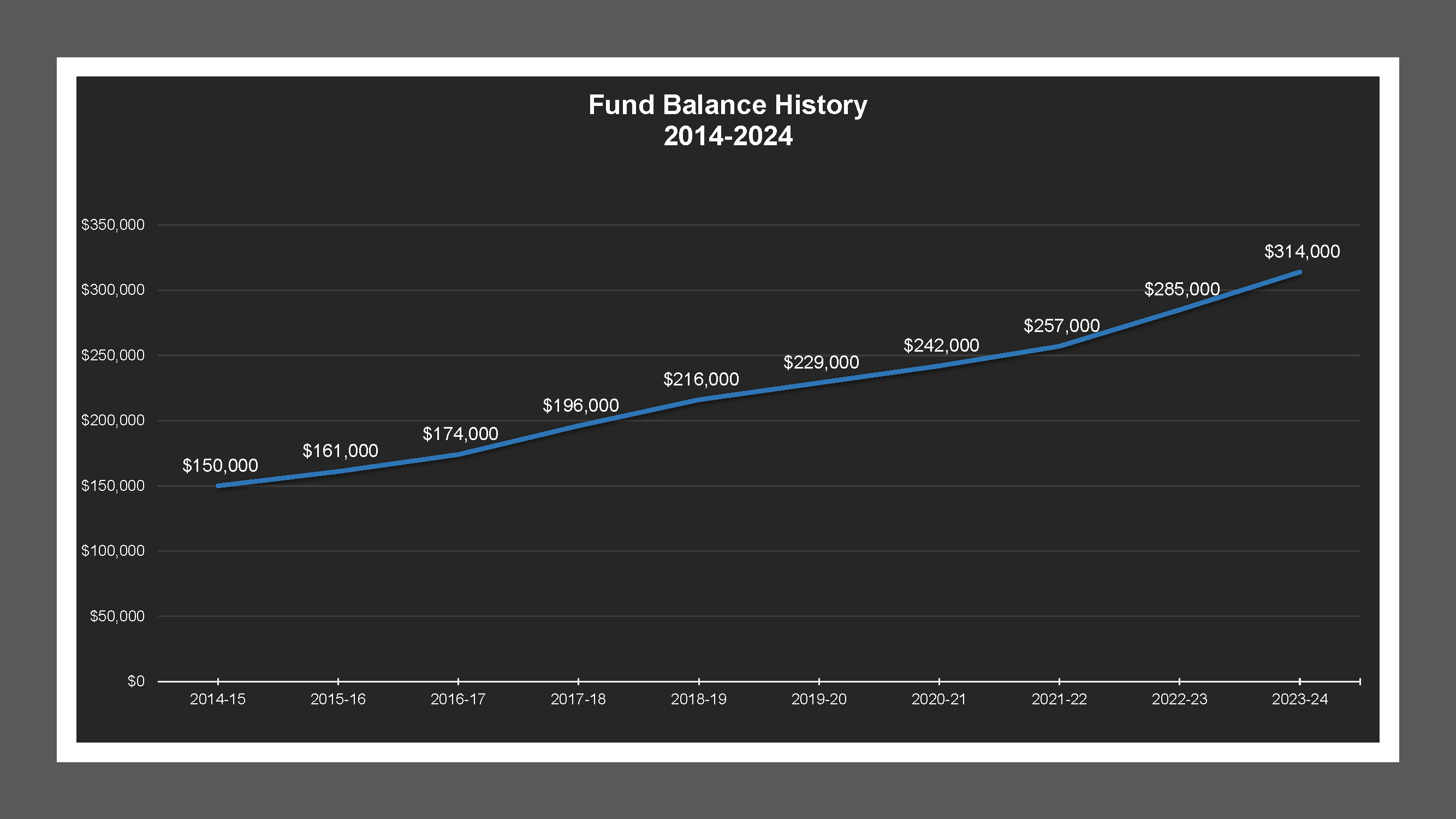 Ash Street LD - Fund Balances