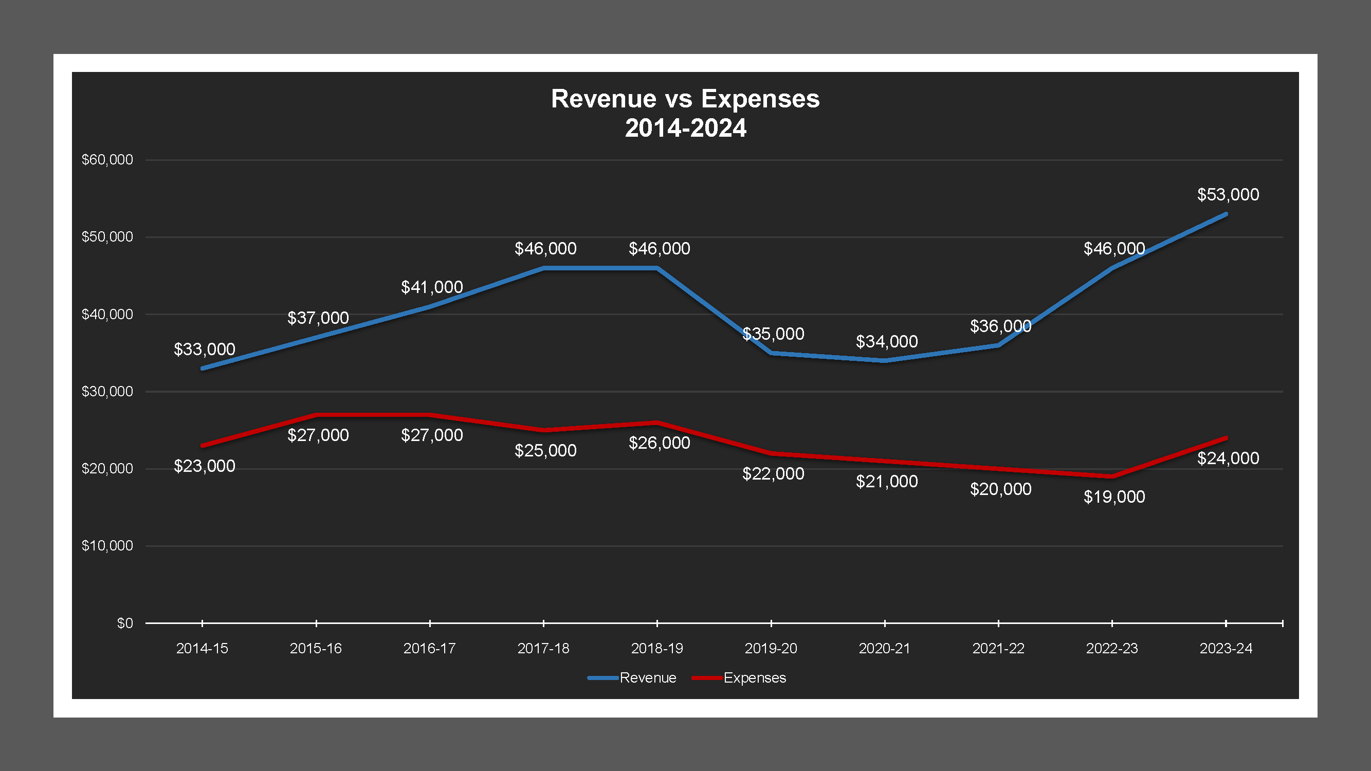 Ash Street LD - Revenue And Expenses