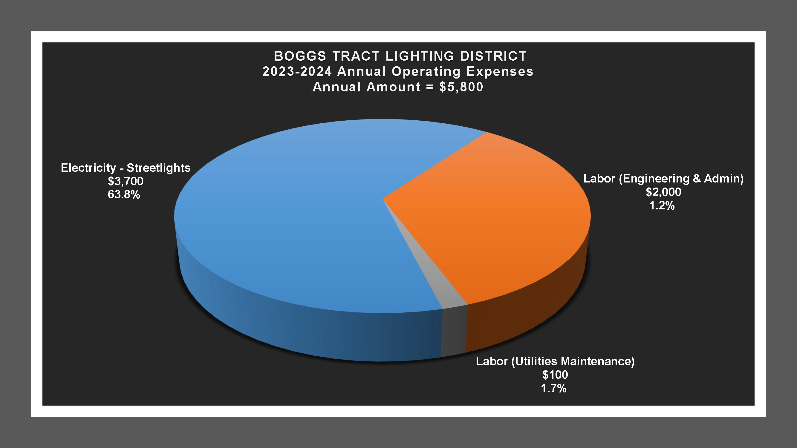 Boggs Tract LD - Expense Report