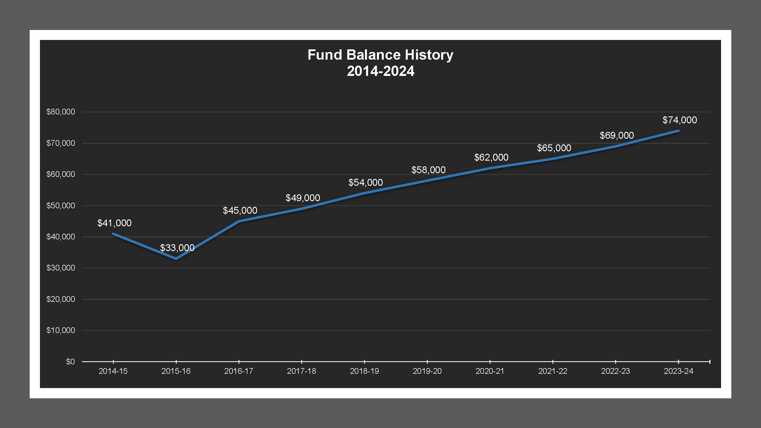 Boggs Tract LD - Fund Balances