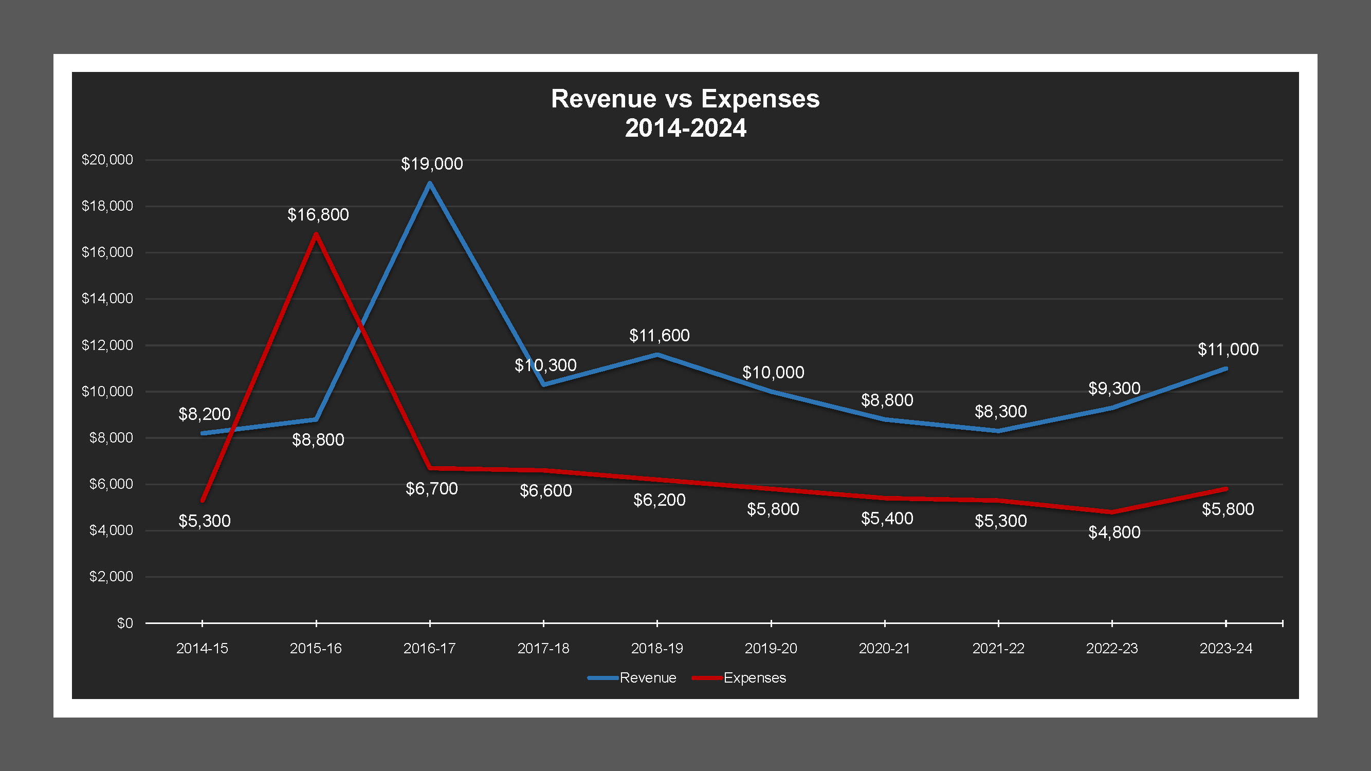 Boggs Tract LD - Revenue And Expenses